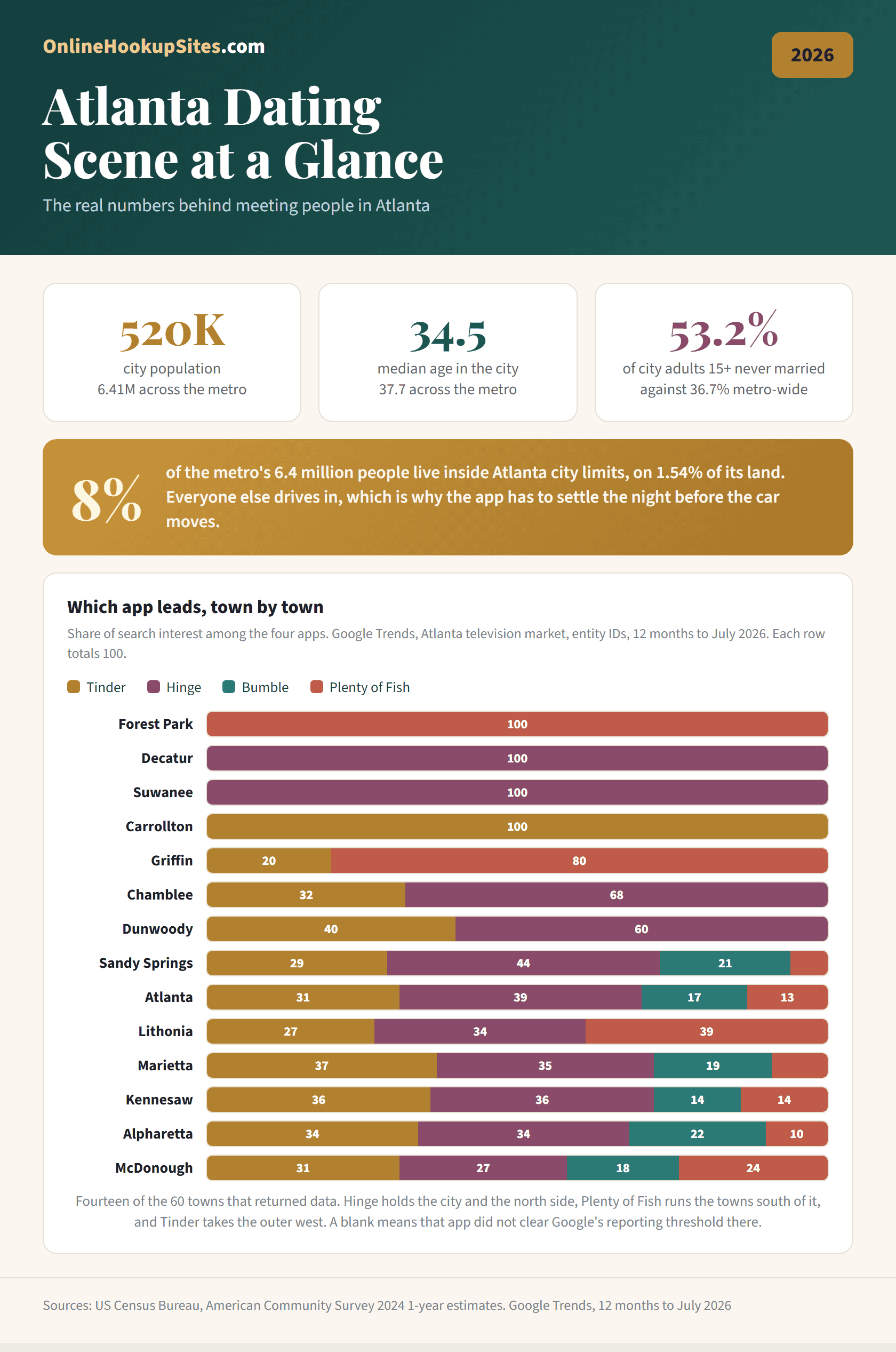 Atlanta dating scene at a glance infographic: 520,000 in the city and 6.4 million across the metro, 8% of the metro population on 1.5% of its land, 53% of city adults never married, and which dating app leads in 14 of the 60 Atlanta area towns that returned data