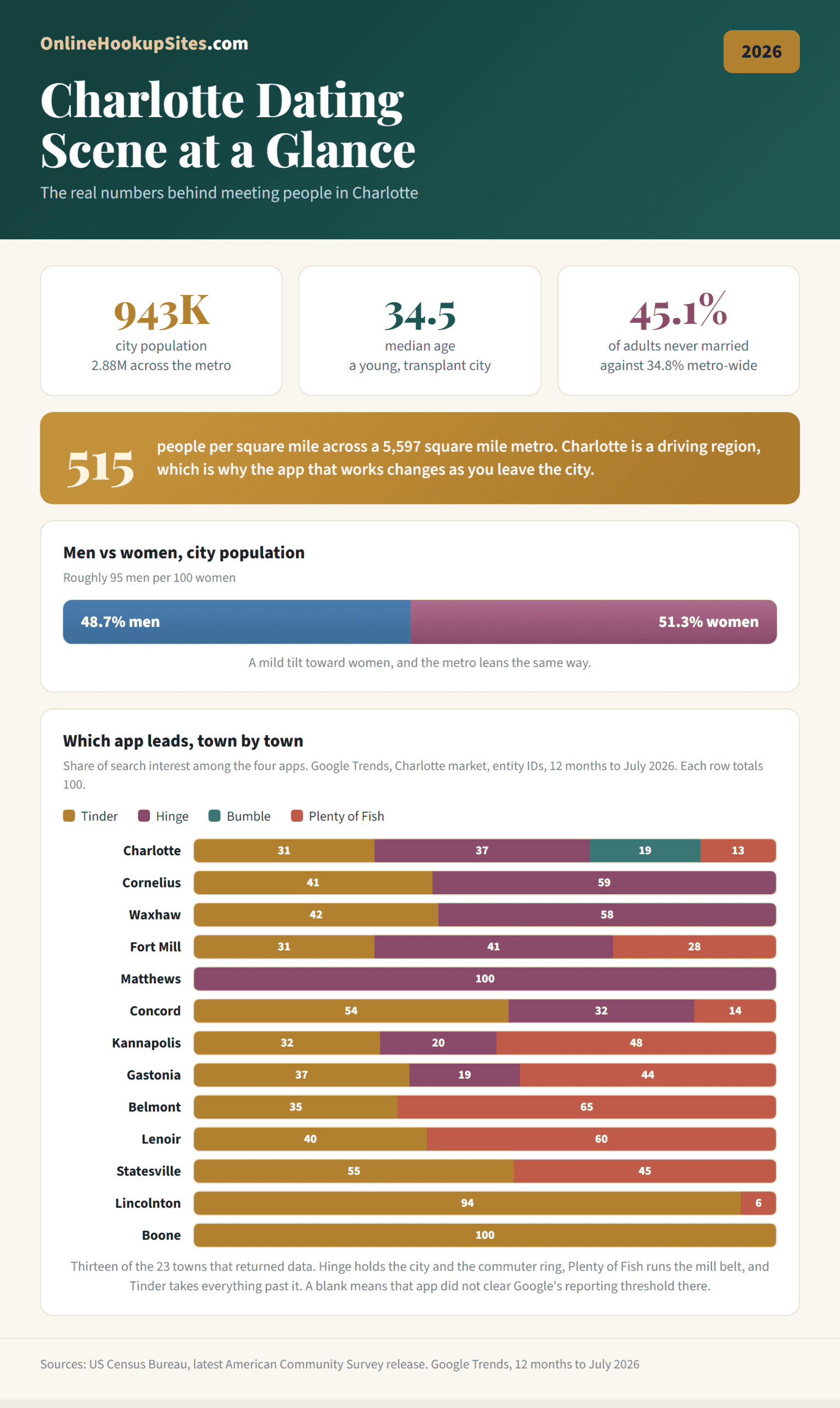 Charlotte dating scene at a glance infographic: 943,000 city population, median age 34.5, 45.1% never married, 515 people per square mile, a near even men to women split, and which dating app leads in each of 13 Charlotte area towns