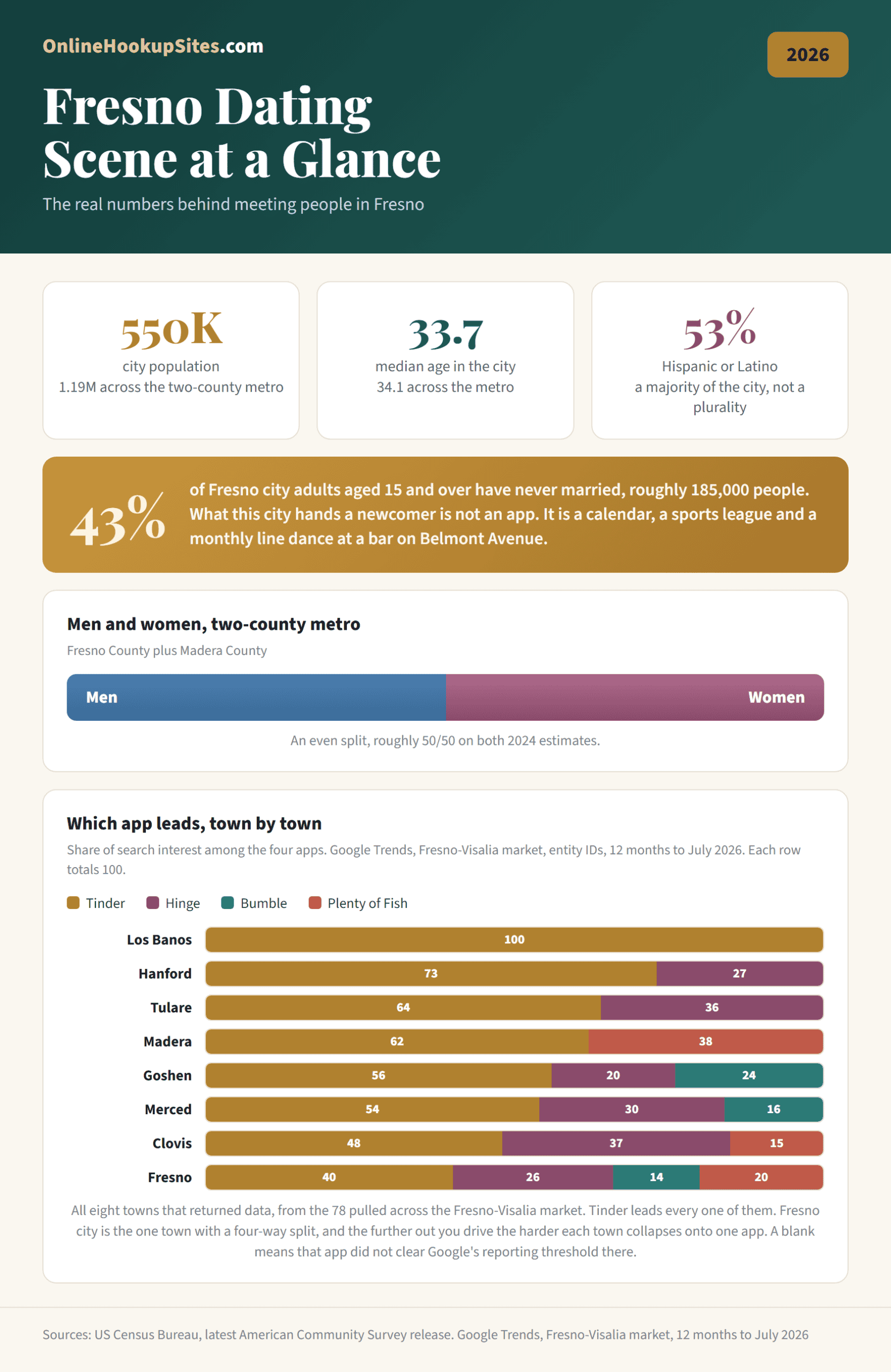Fresno dating scene at a glance infographic. 550,091 people in the city of Fresno and 1,189,557 across the two county metro, median age 33.7, 43% of city adults aged 15 and over have never married, and a chart showing which app leads in each of 8 towns, drawn from the 78 pulled across the Fresno-Visalia market, of which 8 returned data.