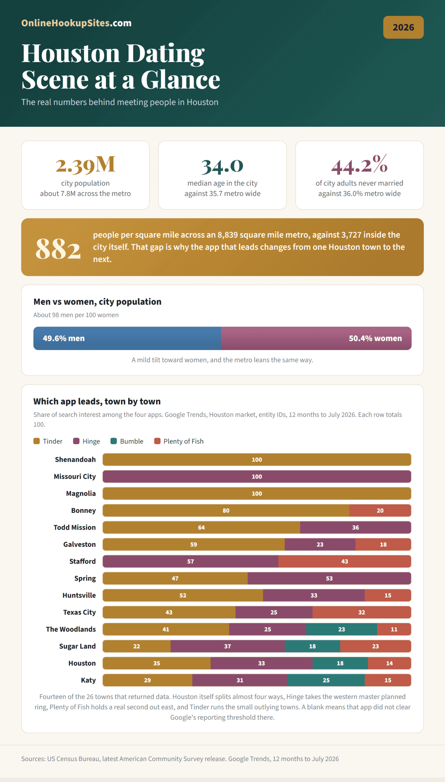 Houston dating scene at a glance infographic: 2.39 million in the city and 7.8 million across the metro, median age 34, 44.2% of city adults never married, a near even men to women split, and which dating app leads in each of 14 Houston area towns drawn from the 26 that returned data