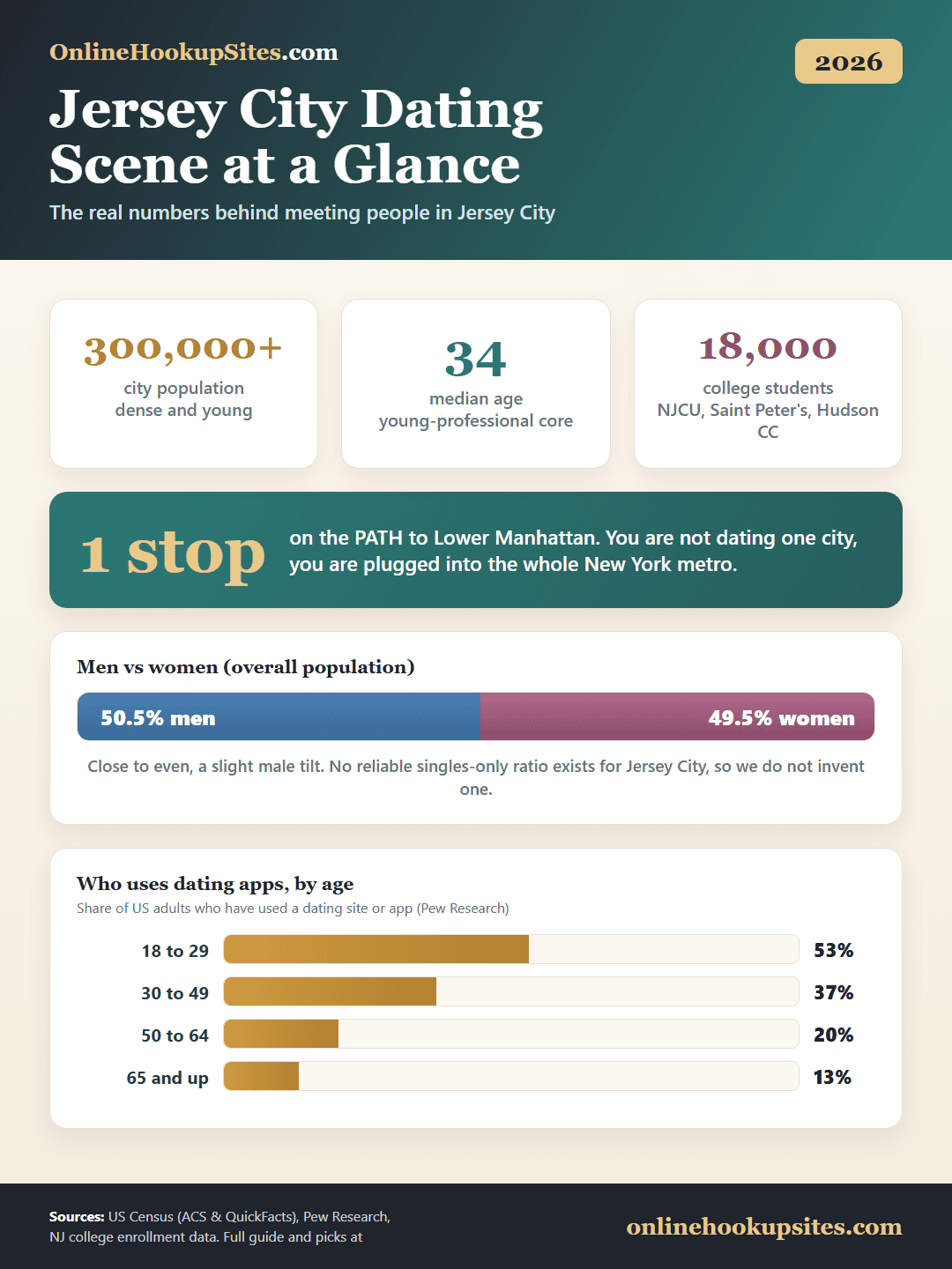 Jersey City dating scene at a glance infographic: population 300,000+, median age around 34, 18,000 college students, one PATH stop to Manhattan, and dating-app usage by age
