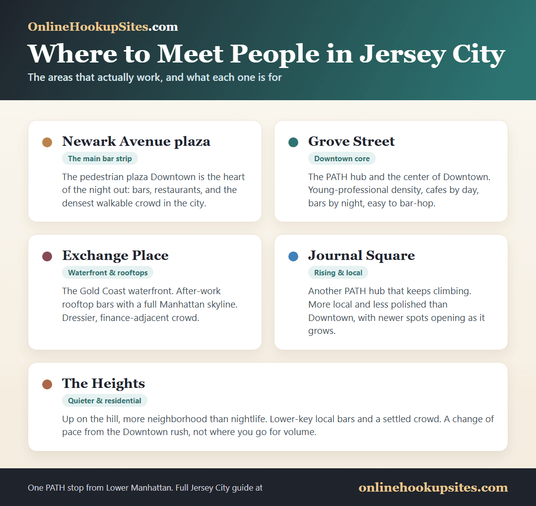 Where to meet people in Jersey City: Newark Avenue plaza, Grove Street, Exchange Place, Journal Square, and The Heights