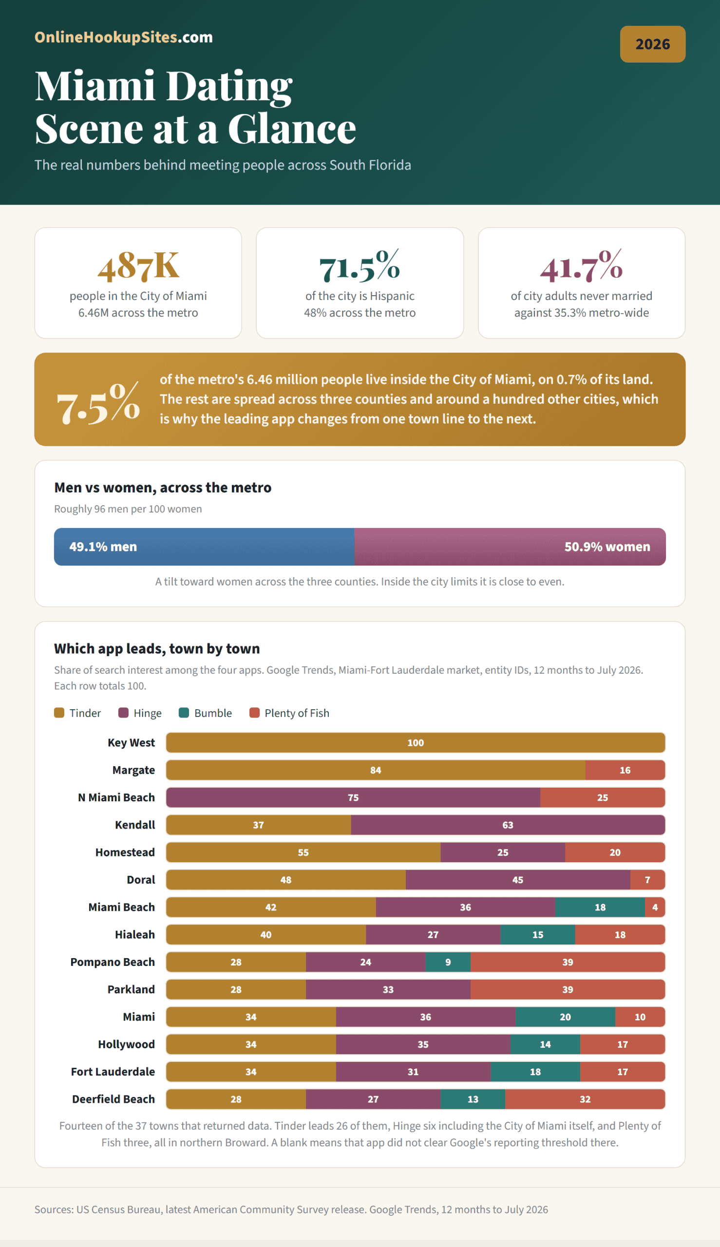 Miami dating scene at a glance infographic: 487,000 in the City of Miami and 6.46 million across the metro, 71.5% Hispanic, 41.7% of city adults never married, a near even men to women split, and which dating app leads in each of 14 South Florida towns, drawn from the 37 that returned data