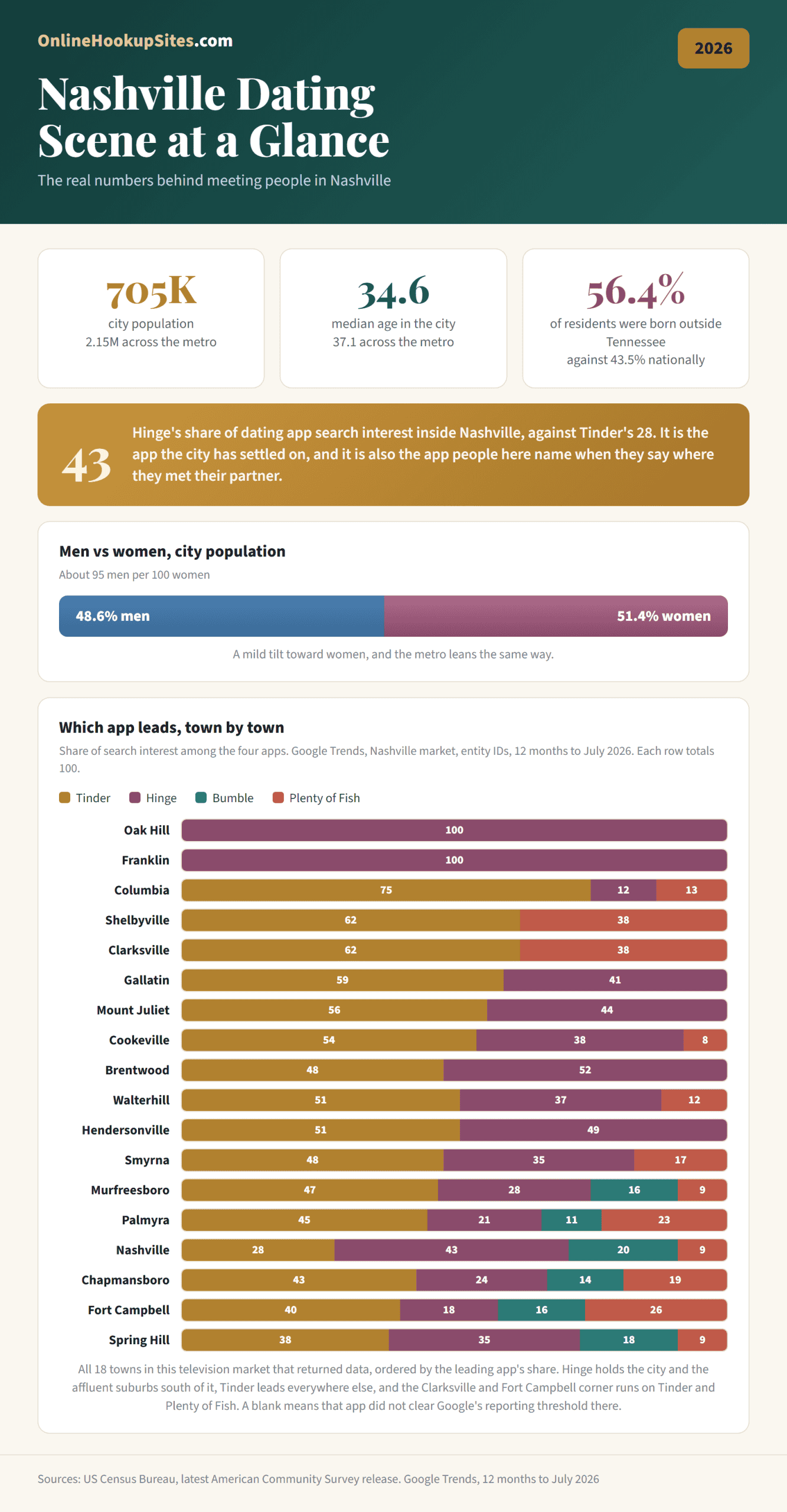 Nashville dating scene at a glance infographic: 705,000 people in the city and 2.15 million across the metro, median age 34.6, 56% of residents born outside Tennessee, Hinge on 43% of dating app search interest inside the city, and which app leads in each of the 18 Nashville area towns that returned data