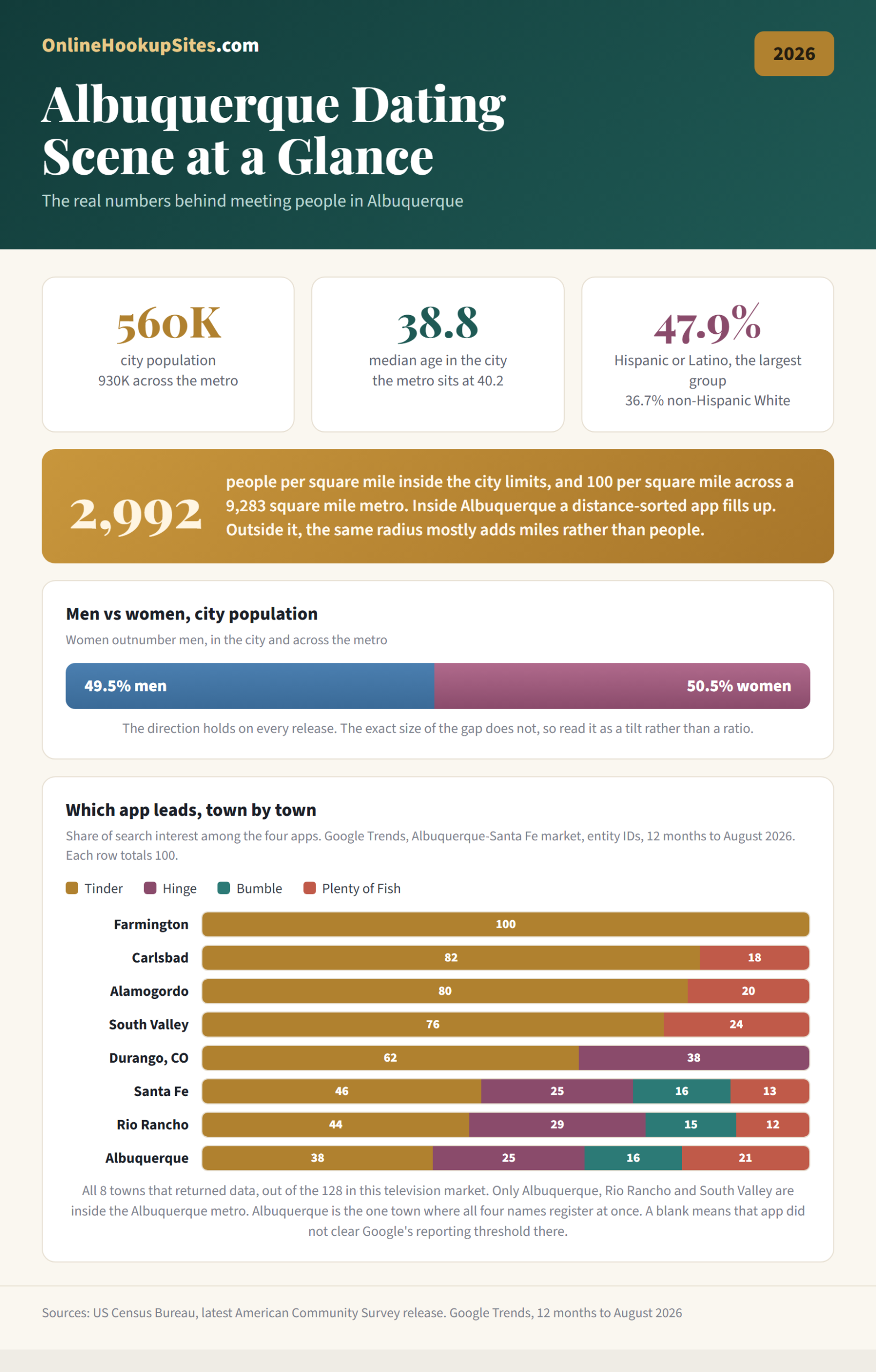 Albuquerque dating scene by the numbers: 560,000 people in the city against 930,000 across the metro, median age 38.8 in the city against 40.2 metro-wide, Hispanic or Latino at 47.9 percent as the largest group against 36.7 percent non-Hispanic White, 2,992 people per square mile inside the city limits against 100 across a 9,283 square mile metro, a city population that is 49.5 percent men and 50.5 percent women, and which of four dating apps leads in each of the eight towns that returned data out of the 128 in the Albuquerque-Santa Fe television market.