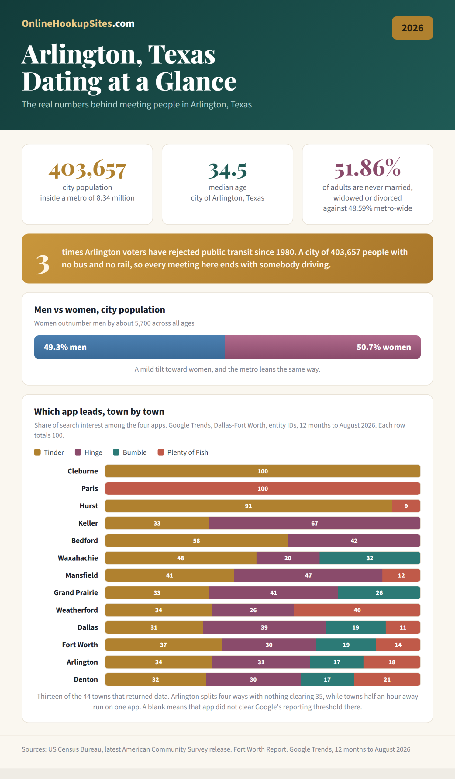 Arlington, Texas dating scene at a glance. City population 403,657, median age 34.5, and 51.86 percent of adults never married, widowed or divorced. Voters have rejected public transit three times since 1980, so the city of 403,657 has no bus and no rail. A bar chart shows how Tinder, Hinge, Bumble and Plenty of Fish divide search interest in each of 13 towns, drawn from the 44 that returned data across Dallas-Fort Worth.