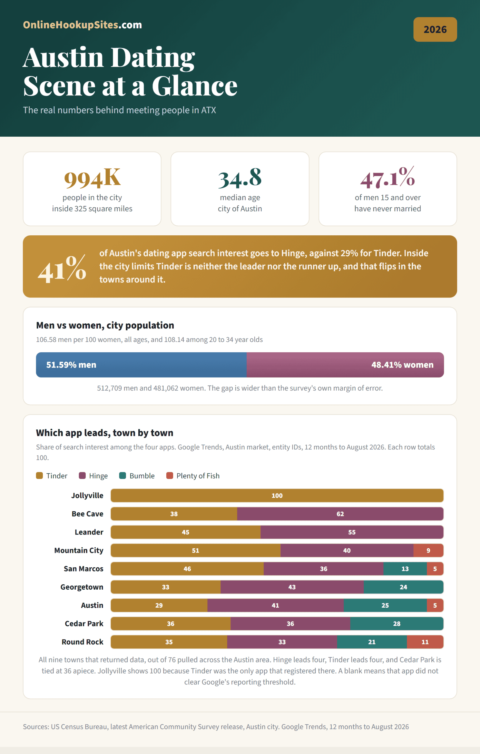 Austin dating scene in 2026: 994,000 people, median age 34.8, 106.58 men per 100 women, Hinge on 41 percent of city app search against Tinder on 29, and which app leads in each of nine Austin area towns