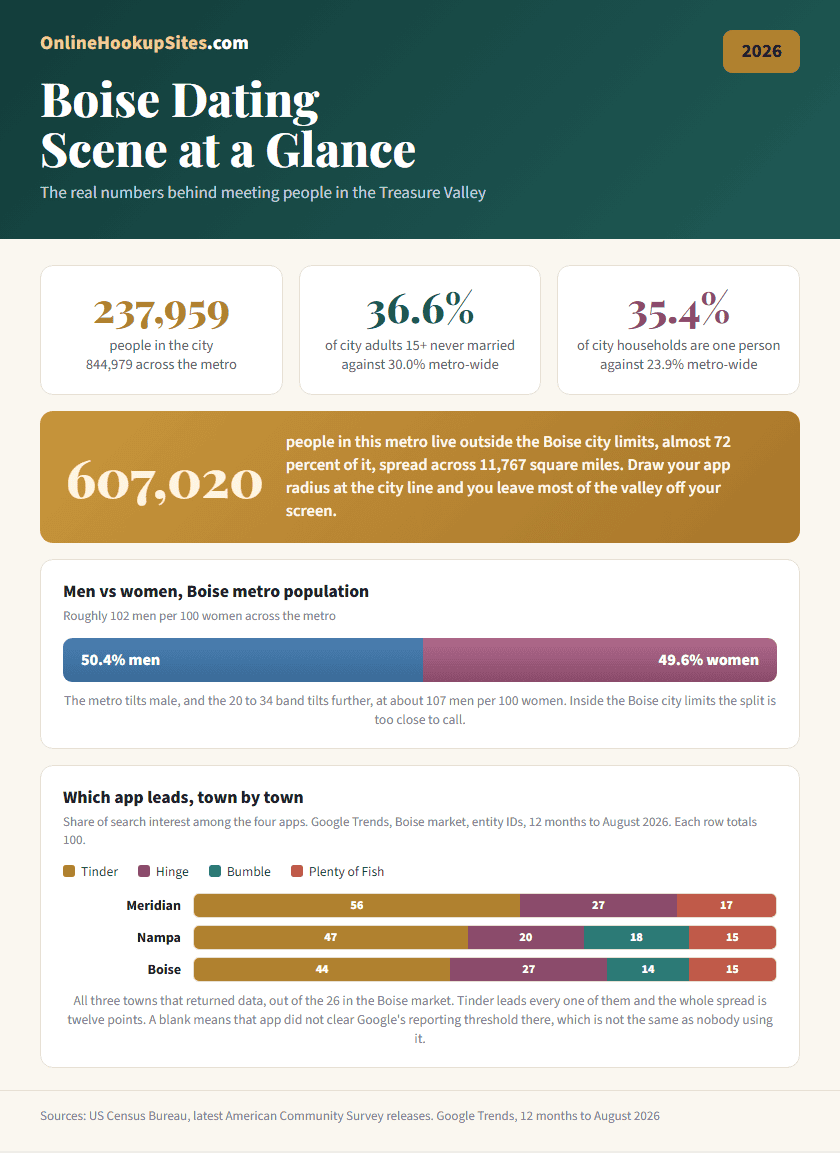 Boise dating scene at a glance: city and metro population, never-married and one-person household rates, the metro sex split, and how Tinder, Hinge, Bumble and Plenty of Fish divide the search in the three Boise-market towns that returned data out of 26.