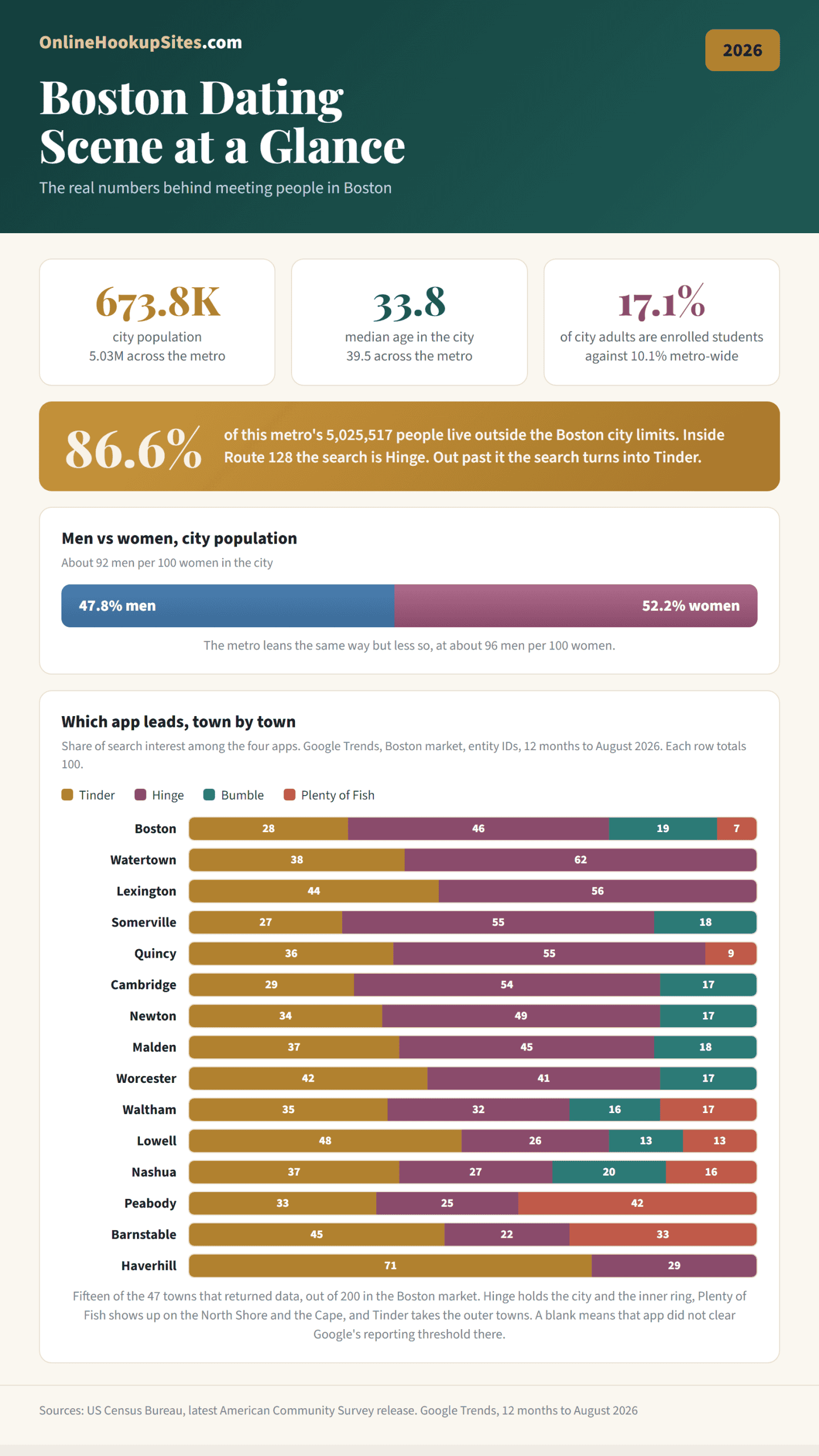 Boston dating scene at a glance for 2026: city population 673,800 against 5.03 million across the metro, median age 33.8 in the city and 39.5 metro-wide, 17.1 percent of city adults enrolled as students, 86.6 percent of the metro living outside the city limits, and a town by town chart of which app leads in fifteen of the 47 towns that returned data