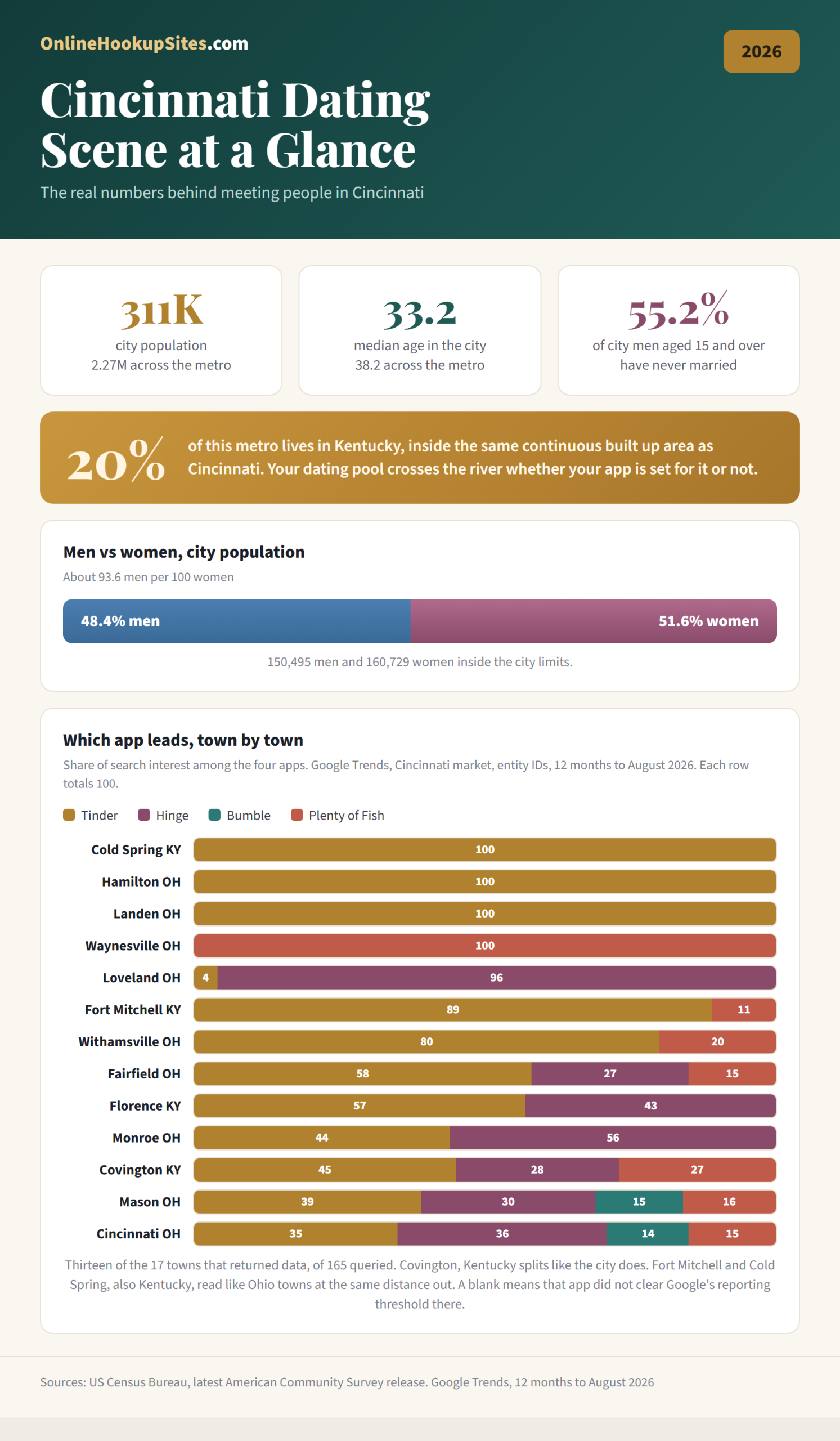 Cincinnati dating scene 2026: 311,000 people in the city and 2.27 million across the metro, 20 percent of the metro living in Kentucky inside the same built up area, and which of four dating apps leads in 13 of the 17 towns that returned data, with Covington Kentucky splitting like the city and Fort Mitchell and Cold Spring reading like Ohio towns at the same distance out