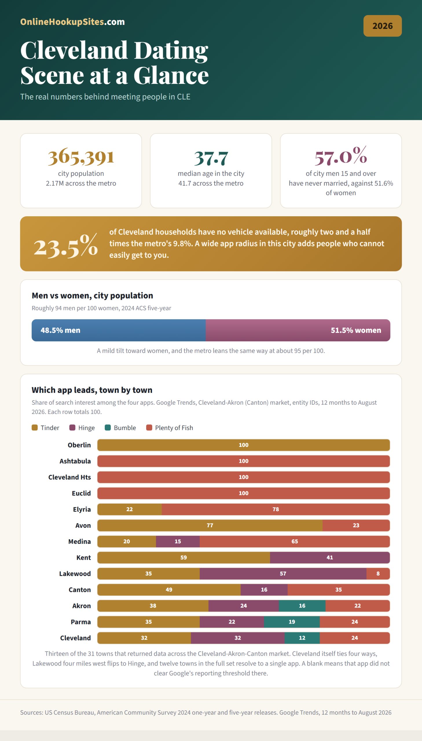 Cleveland dating scene by the numbers: 365,391 city population against 2.17 million across the metro, median age 37.7, 23.5 percent of Cleveland households with no vehicle against 9.8 percent metro-wide, and which of four dating apps leads in 13 towns across the Cleveland-Akron-Canton market, where Cleveland itself ties four ways.
