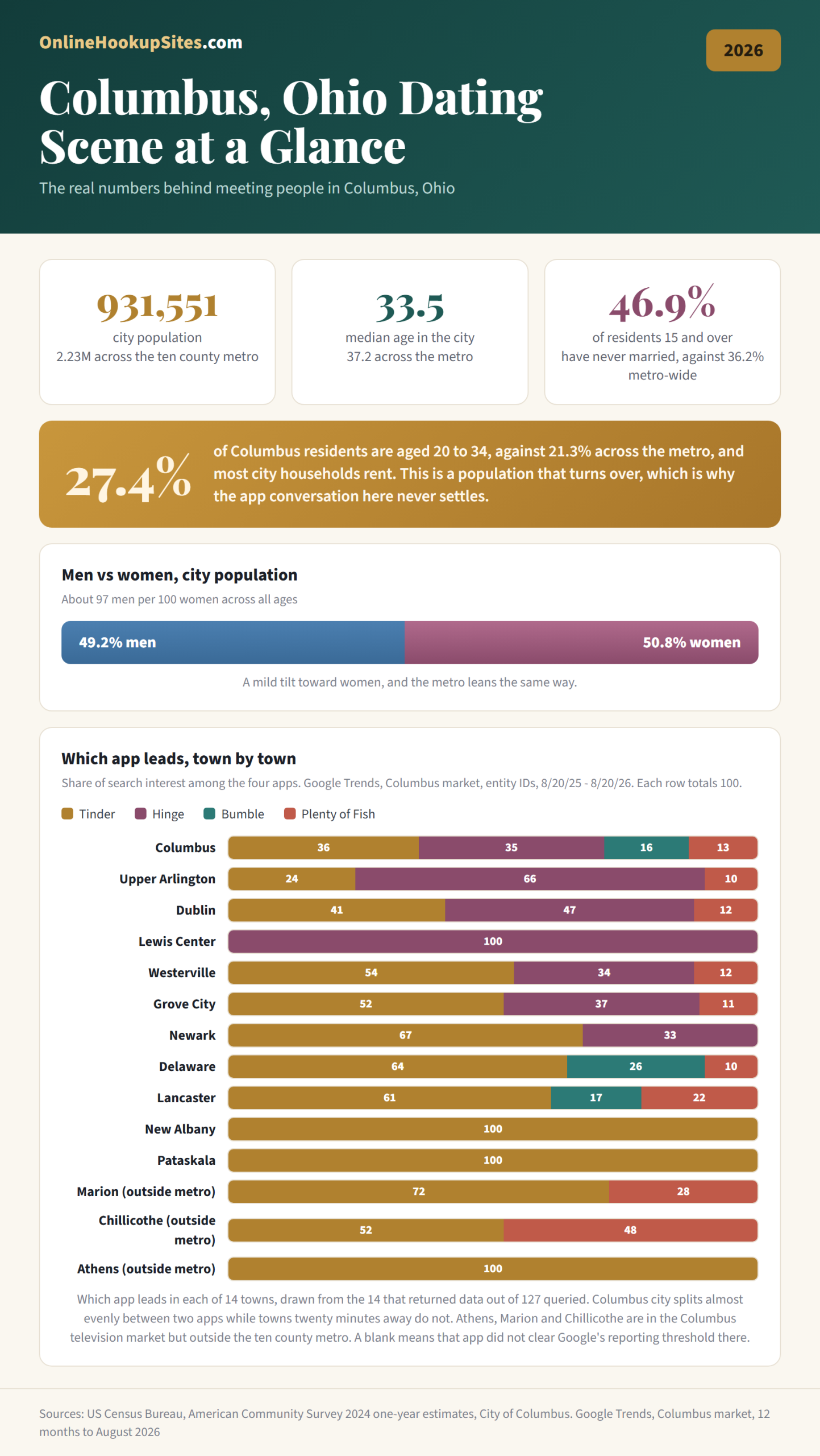 Columbus, Ohio dating scene at a glance. City population 931,551 against 2.23 million across the ten county metro, median age 33.5, 46.9 percent of residents aged 15 and over never married, 27.4 percent aged 20 to 34, and a bar chart of dating app search share for each of 14 towns drawn from the 14 that returned data out of 127 queried.