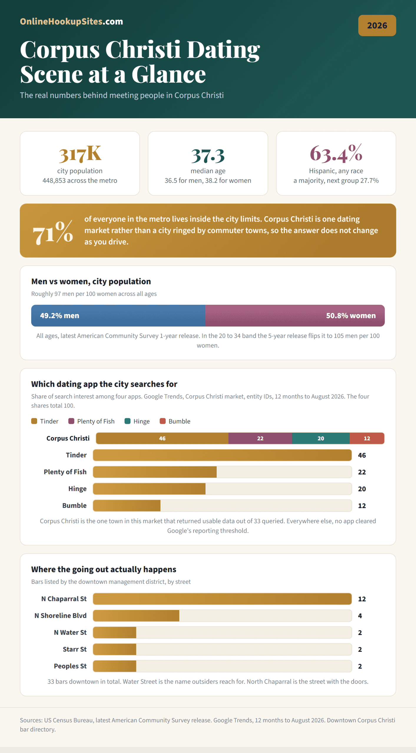 Corpus Christi dating scene in 2026: 317,000 people in the city, median age 37.3, Hispanic a 63.4 percent majority, the four dating app search shares for the one town that returned data, and the downtown bars counted by street