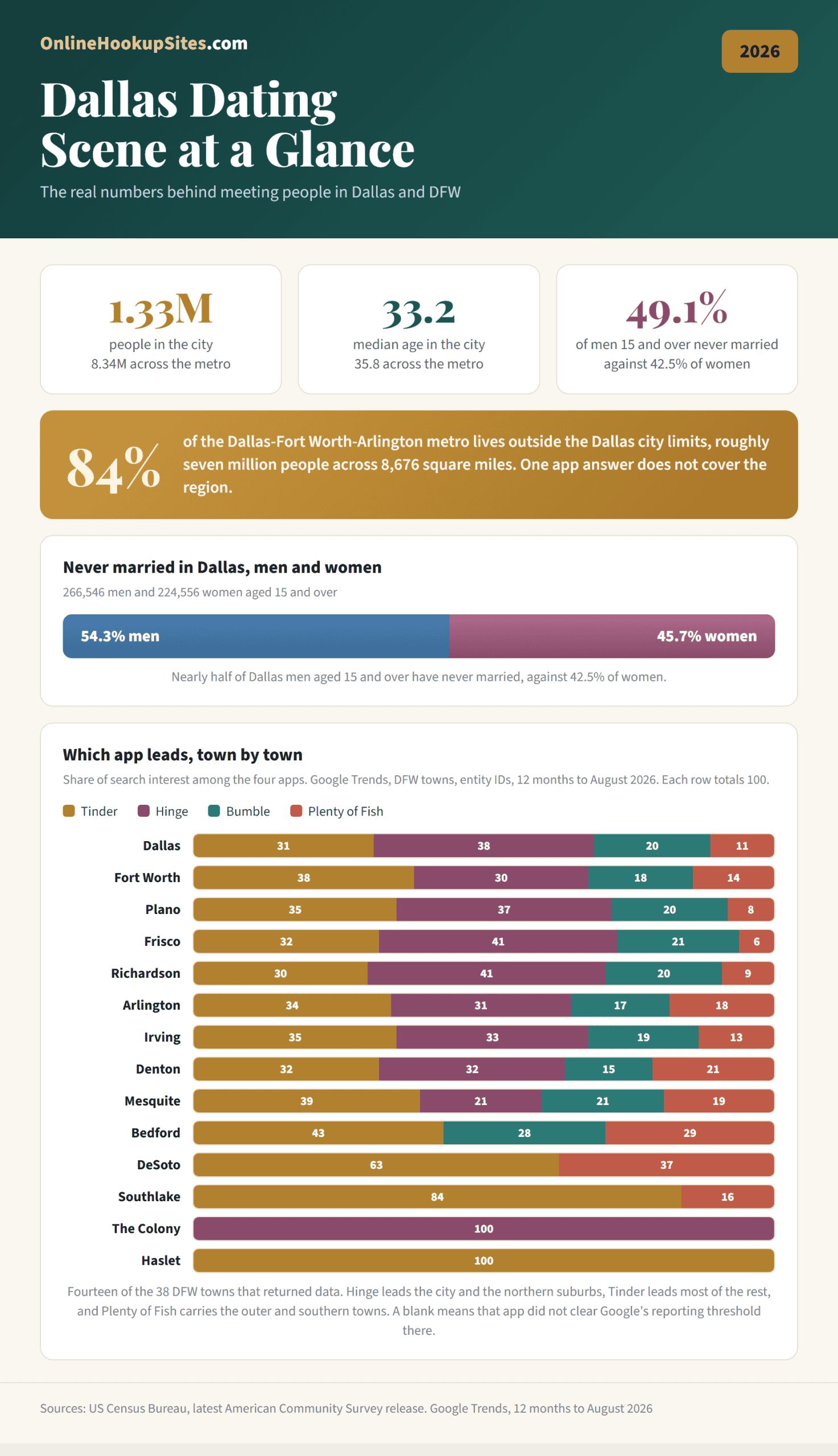 Dallas dating scene in 2026: 1.33 million people in the city, median age 33.2, 49.1 percent of men never married, and which of four dating apps leads in each DFW town