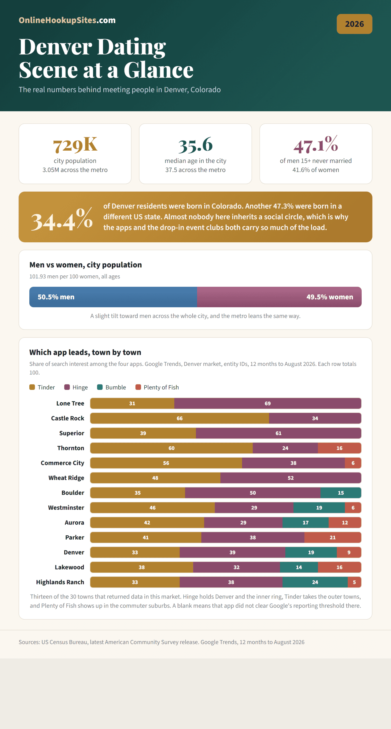 Denver dating scene at a glance: 34.4 percent of residents born in Colorado, median age 35.6, city population 729,019, plus a town by town chart of which of Tinder, Hinge, Bumble and Plenty of Fish leads in thirteen towns in the Denver market.