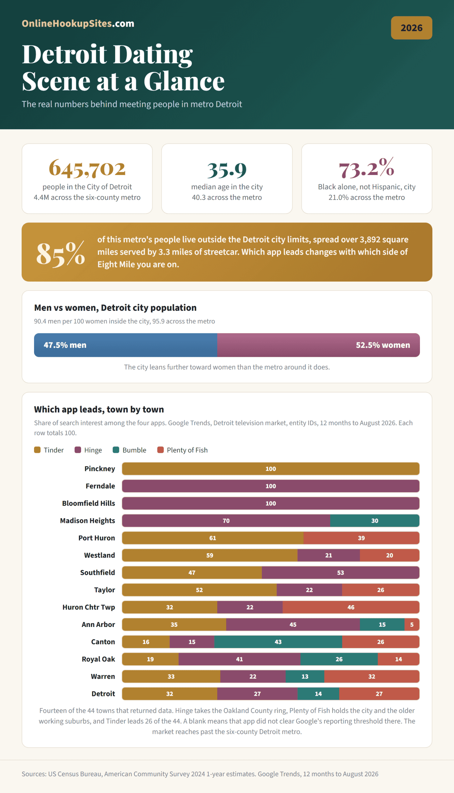 Detroit dating scene at a glance. Detroit city population 645,702, median age 35.9, 90.4 men per 100 women, and 73.2 percent of city residents Black alone and not Hispanic. Bar chart showing which dating app leads in each of 14 towns, drawn from the 44 that returned data across Google's Detroit television market.