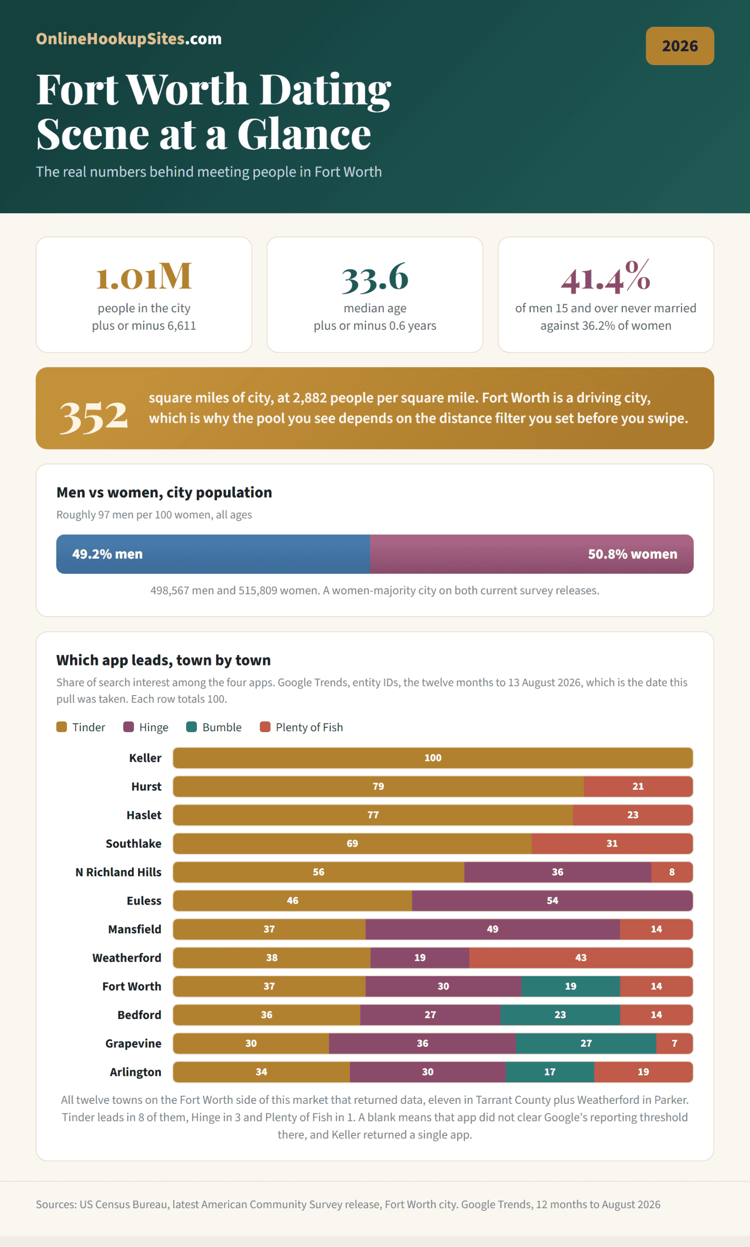Fort Worth dating scene in 2026: 1.01 million people, median age 33.6, a women-majority city at 97 men per 100 women, and which of four dating apps leads in each of the 12 towns on the Fort Worth side of the market