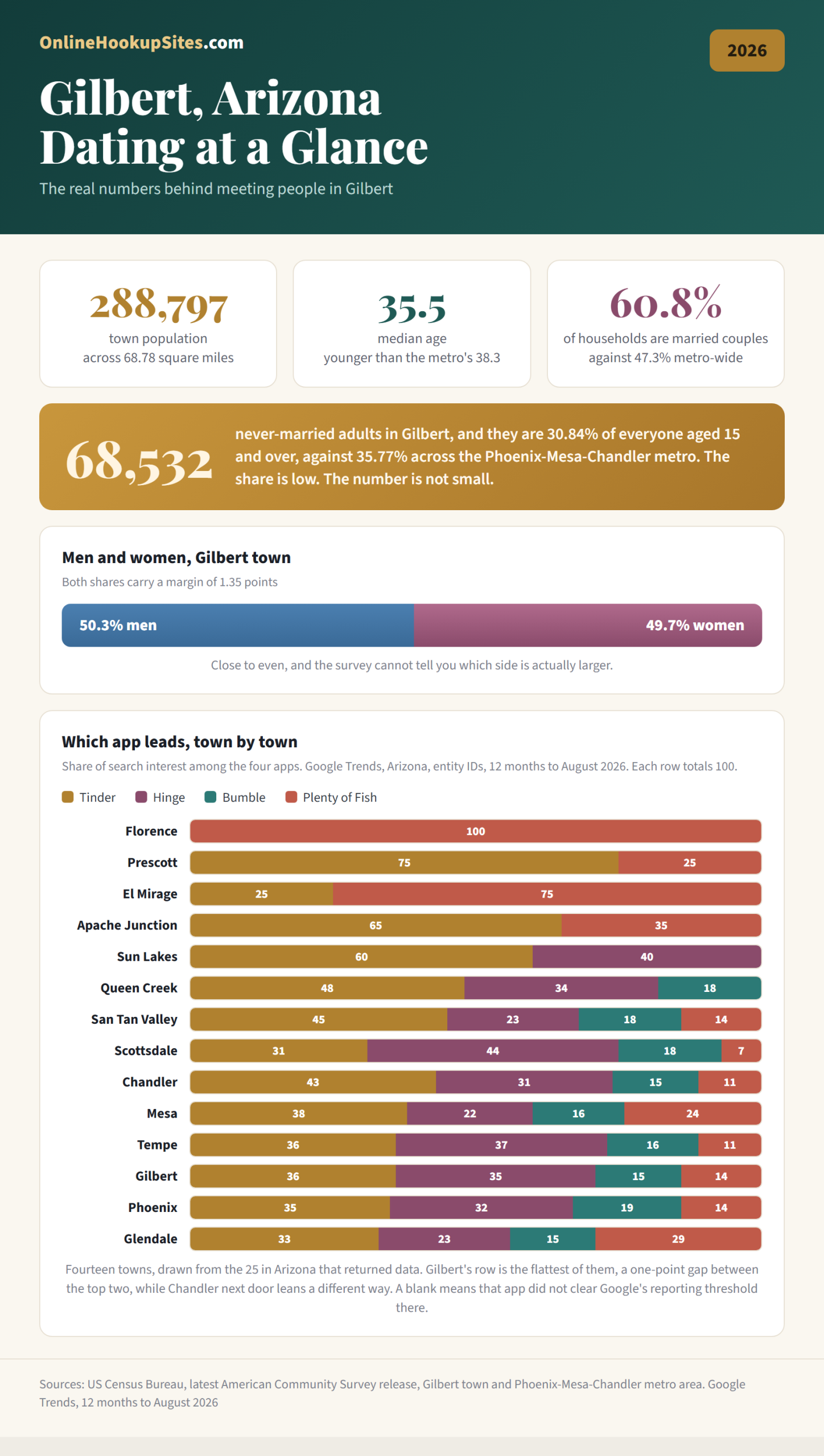 Gilbert, Arizona dating scene at a glance. Population 288,797, median age 35.5, 60.8 percent of households are married couples against 47.3 percent across the Phoenix-Mesa-Chandler metro, and 68,532 never-married adults. Bars show how Tinder, Hinge, Bumble and Plenty of Fish split search interest in each of 14 towns, drawn from the 25 Arizona towns that returned data.