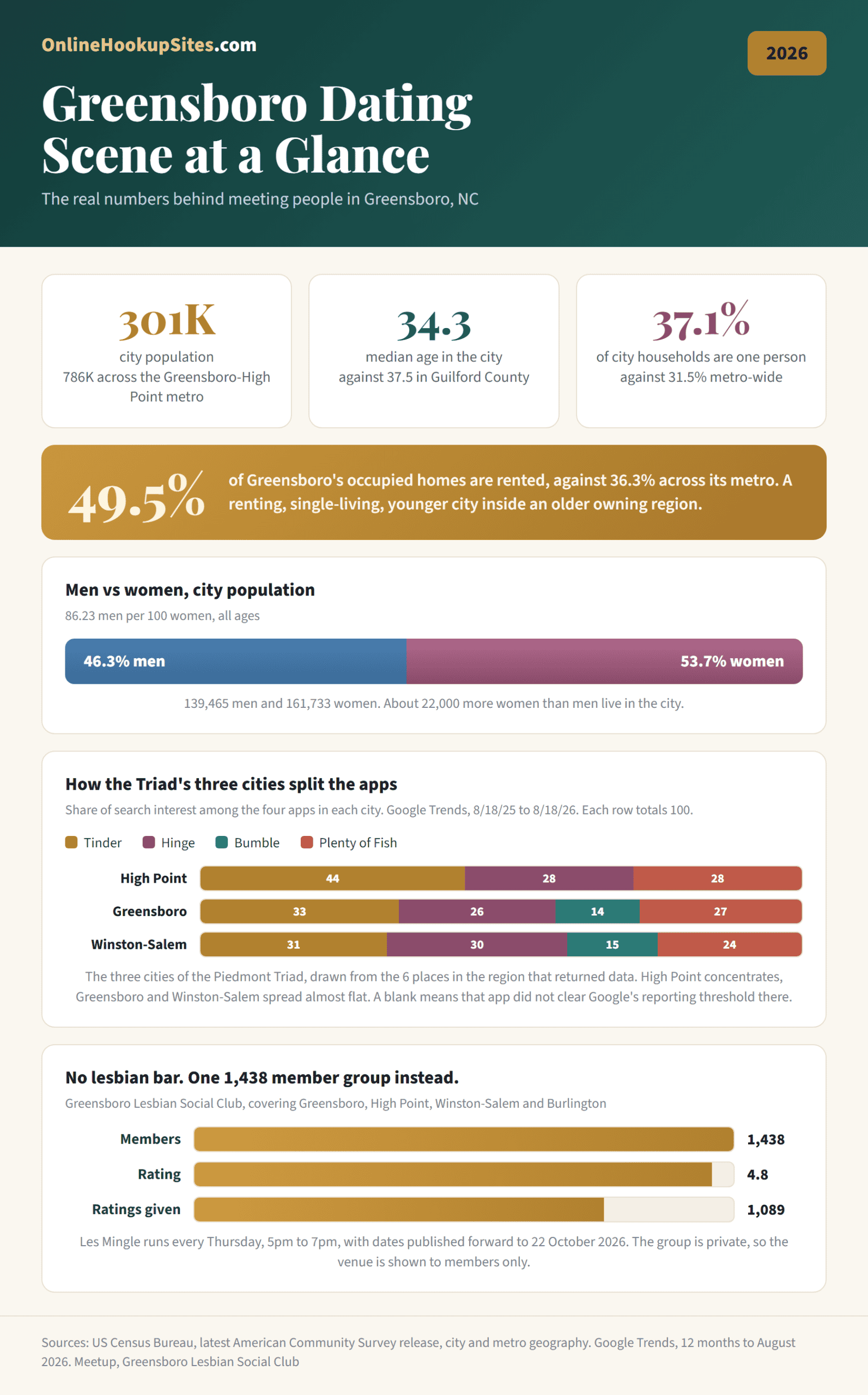 Greensboro dating scene 2026: 301,000 people in the city, 49.5 percent of homes rented, 86.23 men per 100 women all ages, how the four dating apps split across Greensboro, High Point and Winston-Salem, and the 1,438 member Greensboro Lesbian Social Club.