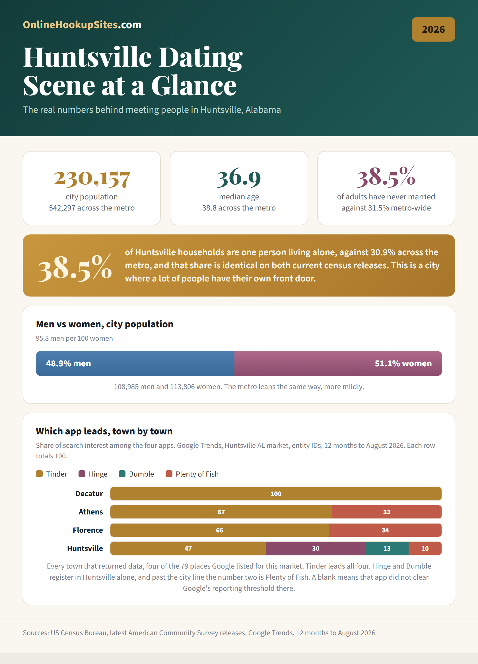 Huntsville, Alabama dating scene at a glance. City population 230,157 with 542,297 across the metro, median age 36.9, 38.48 percent of households are one person against 30.85 percent metro-wide, and 19.69 percent hold a graduate or professional degree against 11.09 percent statewide. Bars show how Tinder, Hinge, Bumble and Plenty of Fish split search interest in each of 4 towns, which is every town that returned data out of the 79 Google listed for this market.