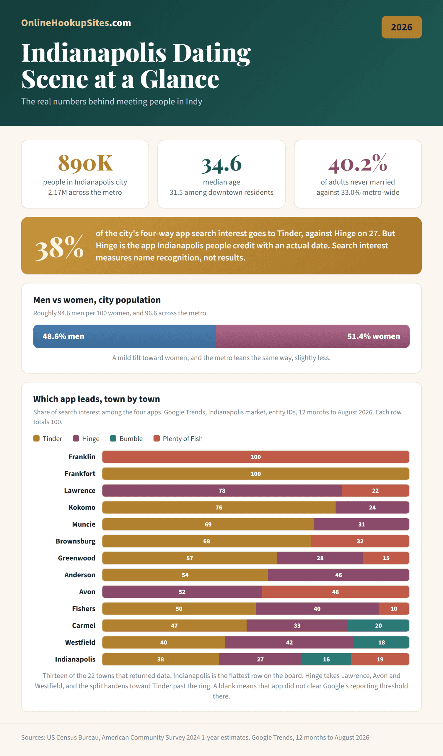 Indianapolis dating scene at a glance. City population 890,315 with 2,173,288 across the metro, median age 34.6, 40.2 percent of adults never married, 48.6 percent men against 51.4 percent women, and which app leads in each of 13 towns, drawn from the 22 that returned data.