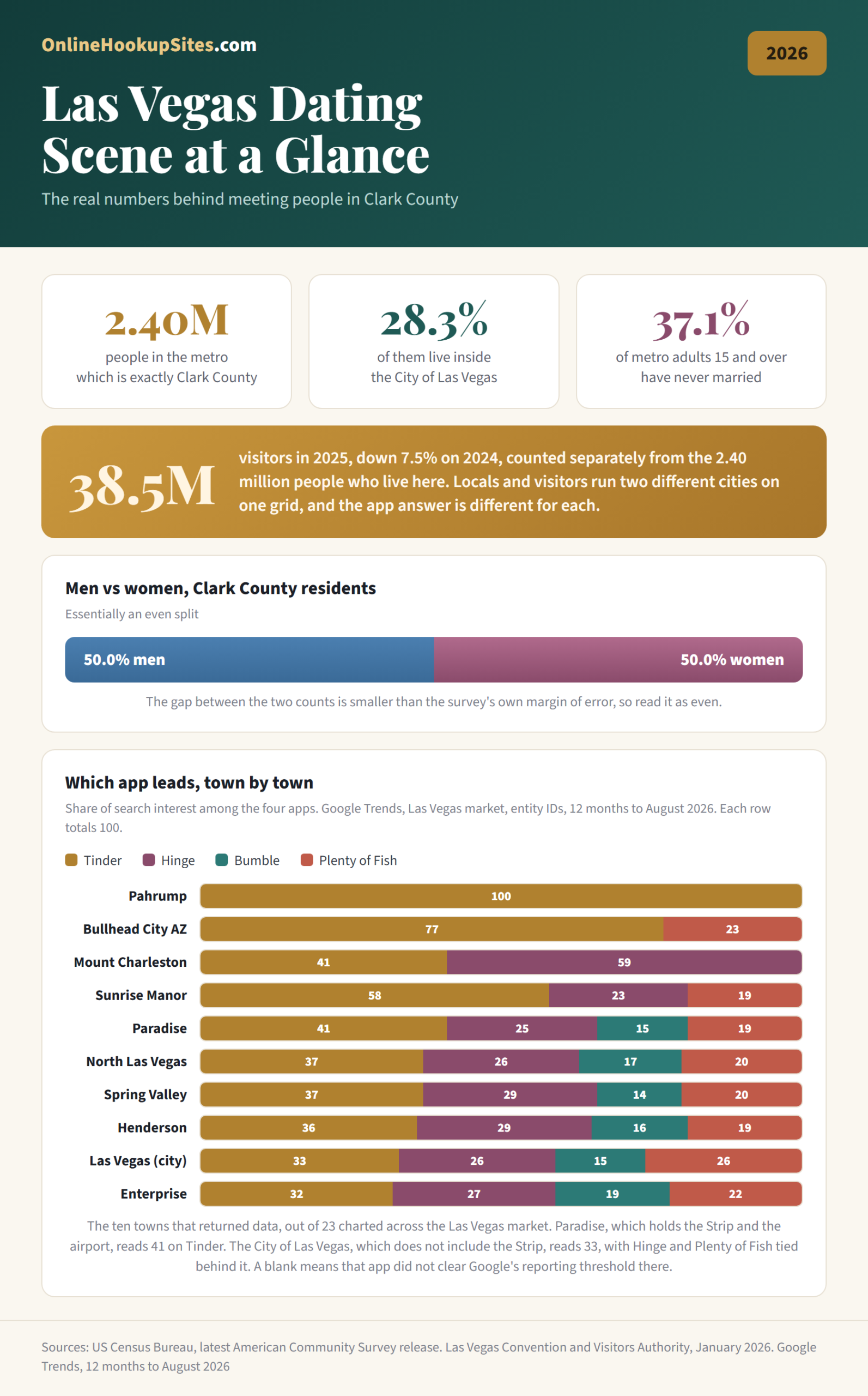 Las Vegas dating scene at a glance. 2.40 million people in the metro, which is exactly Clark County, with 28.3 percent of them inside the City of Las Vegas, 37.1 percent of metro adults aged 15 and over never married, 38.5 million visitors in 2025 down 7.5 percent on 2024, and a bar chart of dating app search share showing which app leads in each of 10 towns, drawn from the 23 charted across the Las Vegas market.