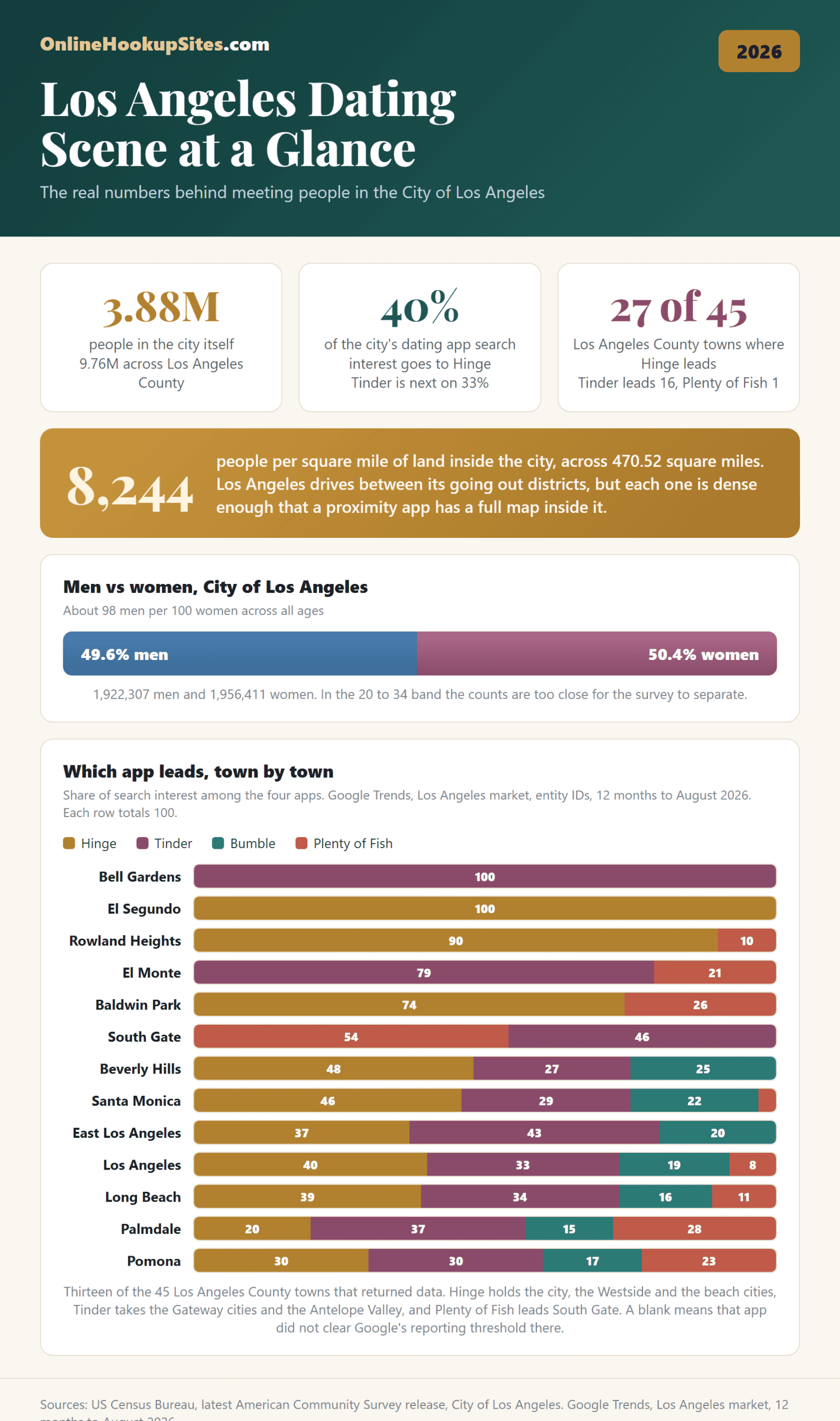 Los Angeles dating scene 2026: 3.88 million people in the city, Hinge on 40 percent of app search interest and leading 27 of 45 Los Angeles County towns, and a town by town breakdown of which app leads.