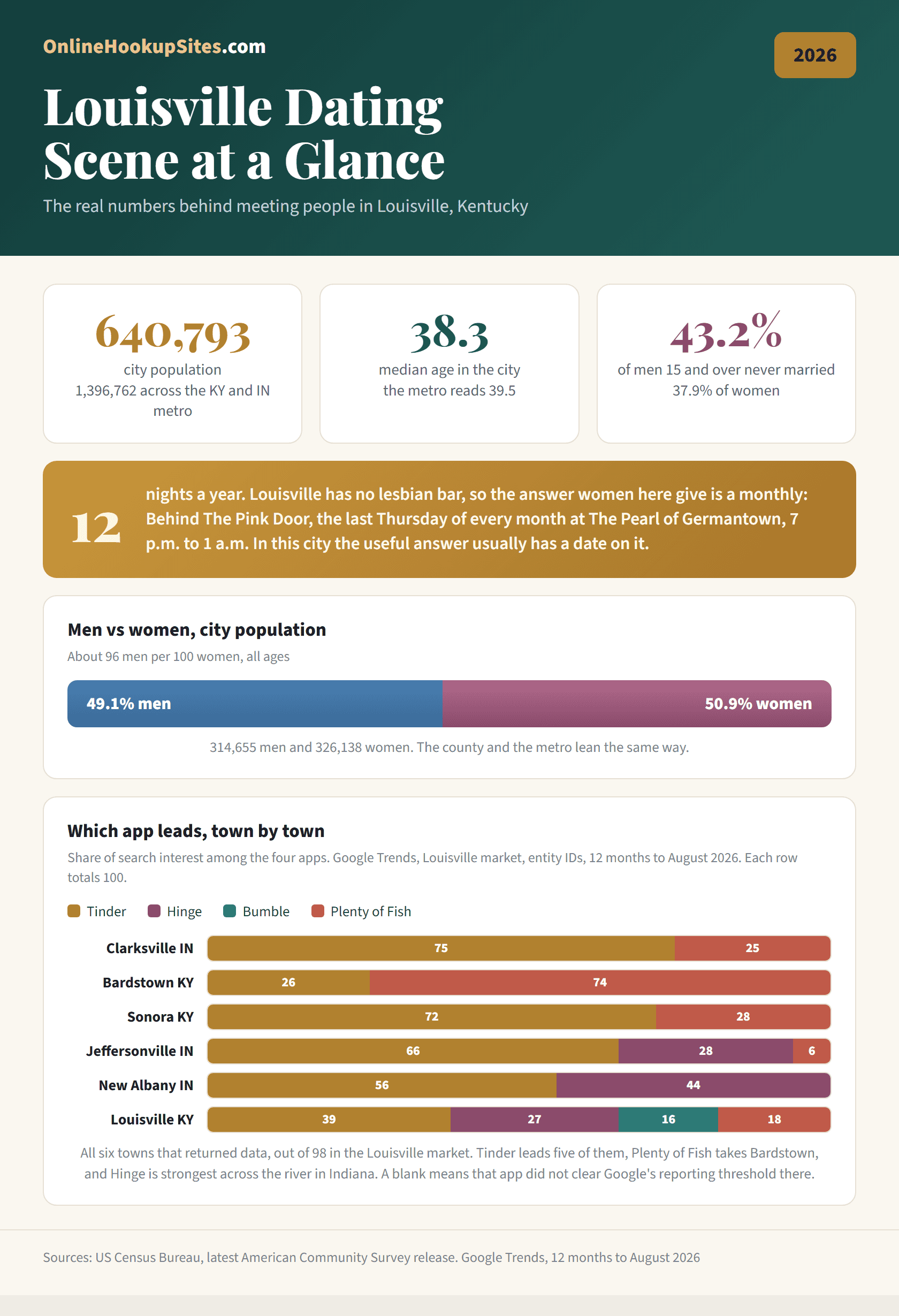Louisville dating scene 2026: city population 640,793 and 1,396,762 across the Kentucky and Indiana metro, median age 38.3, 43.2 percent of men and 37.9 percent of women 15 and over never married, about 96 men per 100 women, and which of Tinder, Hinge, Bumble and Plenty of Fish leads each of the six towns in the Louisville market that returned Google Trends data