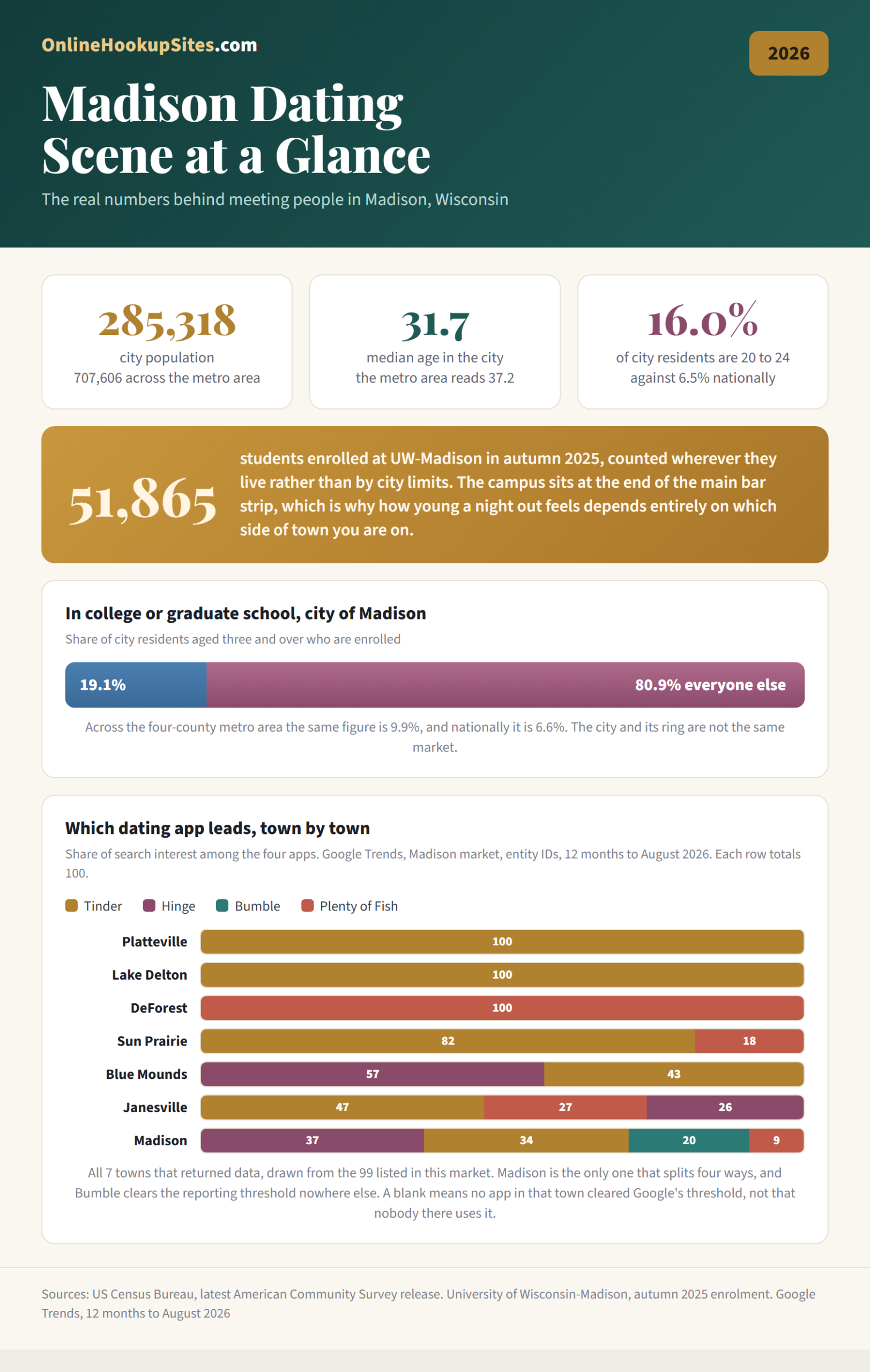 Madison, Wisconsin dating scene by the numbers: 285,318 city population against 707,606 across the metro area, median age 31.7 in the city against 37.2 metro-wide, 16.0 percent of city residents aged 20 to 24 against 6.5 percent nationally, 51,865 students enrolled at UW-Madison, 19.1 percent of city residents in college or graduate school against 9.9 percent across the metro, and which of four dating apps leads in each of the seven towns that returned data out of the 99 in the Madison television market.