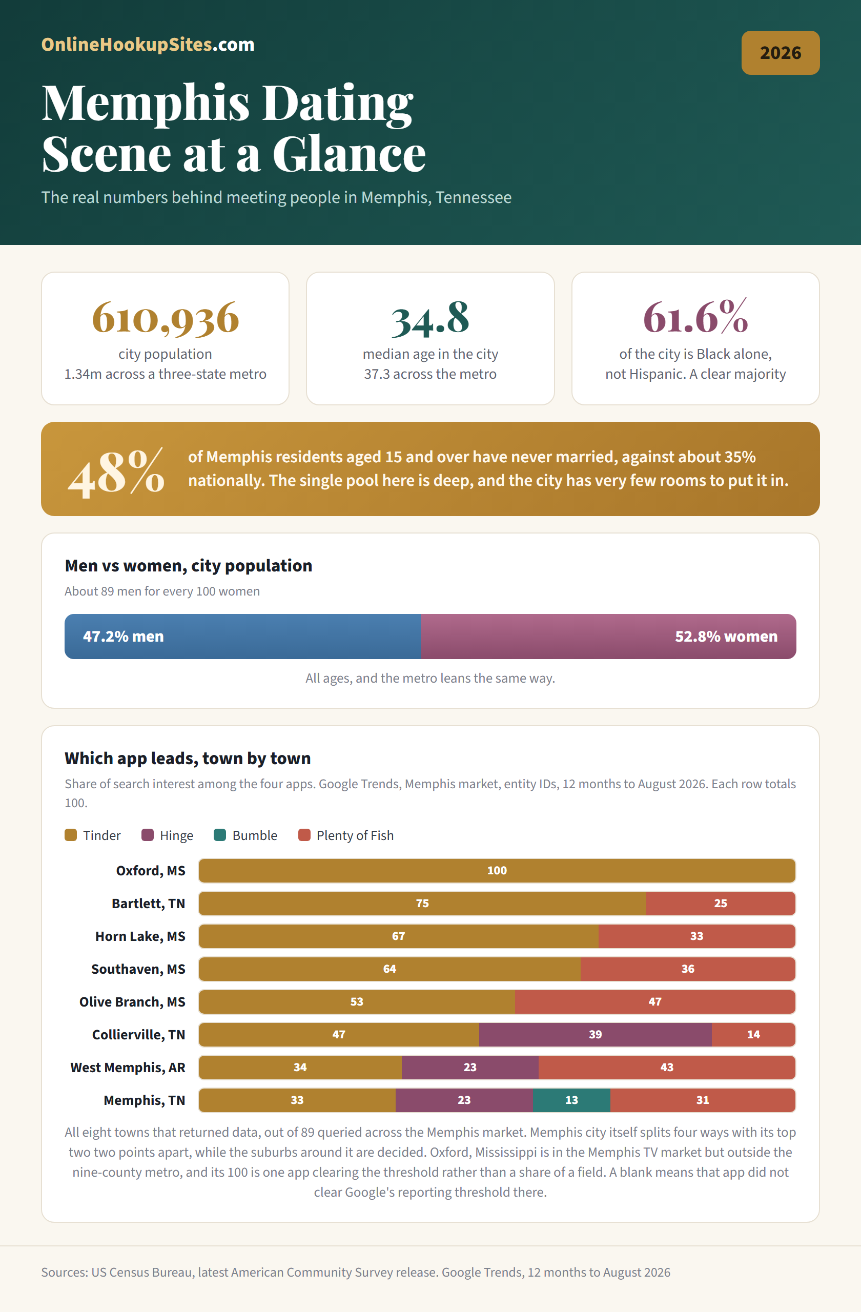 Memphis, Tennessee dating scene at a glance. City population 610,936 against 1.34 million across a three-state metro, median age 34.8, 61.6 percent of the city Black alone not Hispanic, 48 percent of residents aged 15 and over never married, and a bar chart of dating app search share for all eight towns that returned data out of 89 queried.