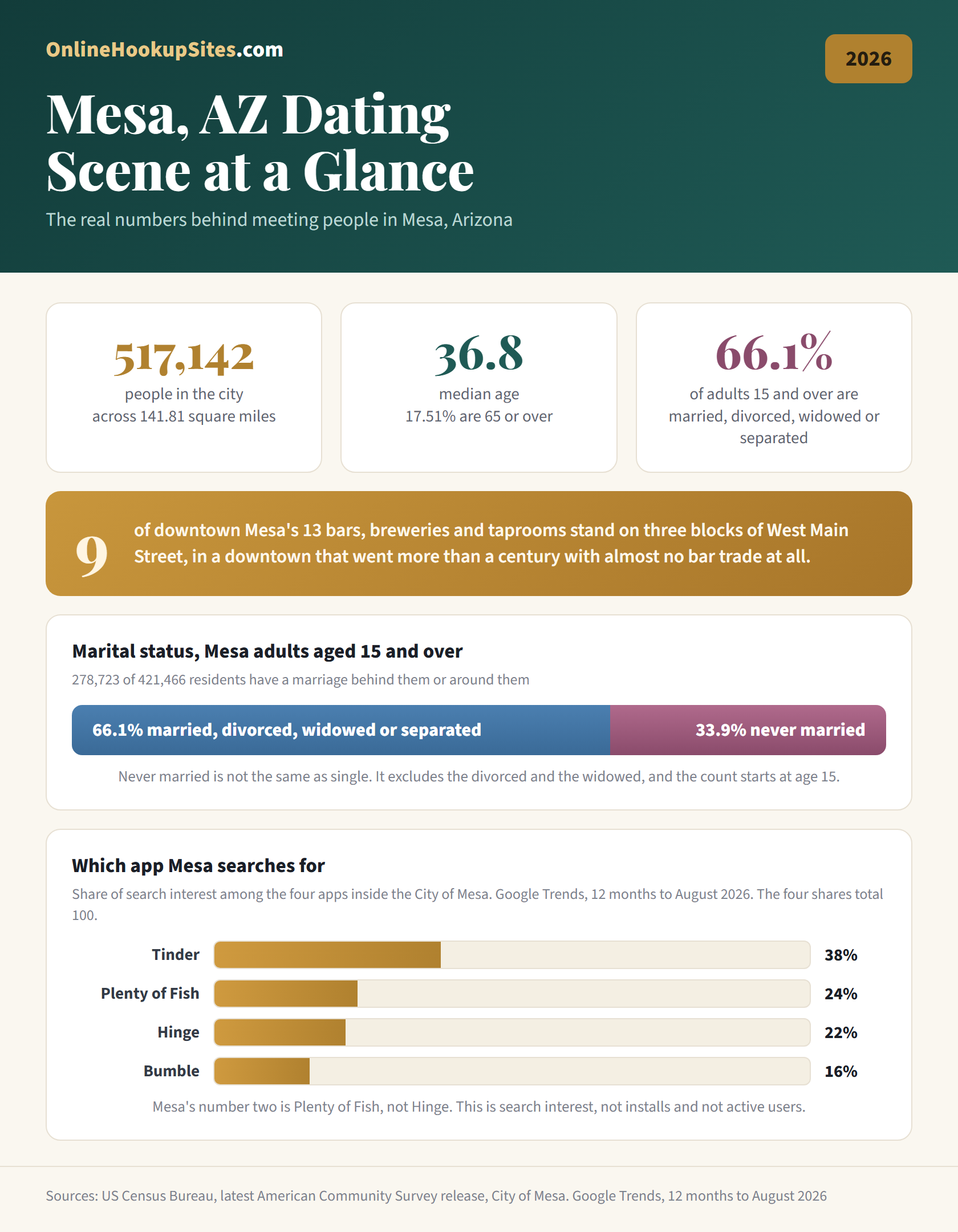 Mesa, Arizona dating scene at a glance. City population 517,142, median age 36.8, 17.51 percent of residents aged 65 or over, 66.13 percent of adults aged 15 and over married, divorced, widowed or separated, and the share of Mesa app searches taken by Tinder, Plenty of Fish, Hinge and Bumble.