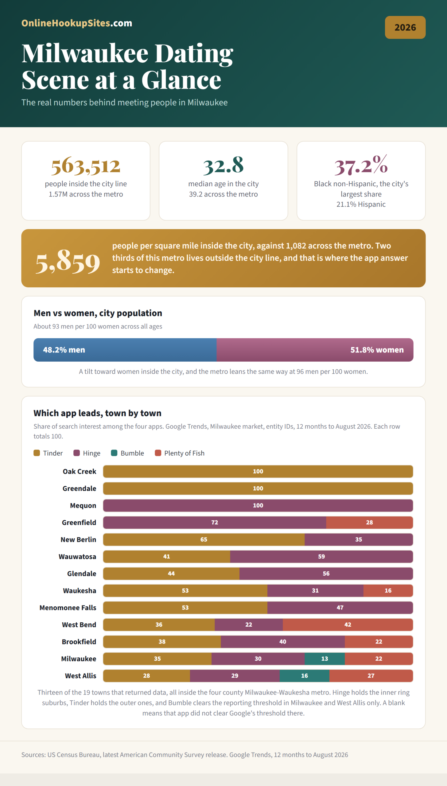Milwaukee dating scene 2026: 563,512 people inside the city line and 1.57 million across the metro, median age 32.8 against 39.2 metro wide, 37.2 percent Black non-Hispanic as the city largest share against 21.1 percent Hispanic, 5,859 people per square mile inside the city against 1,082 across the metro, and which of four dating apps leads in each of the 13 towns inside the four county Milwaukee-Waukesha metro that returned data