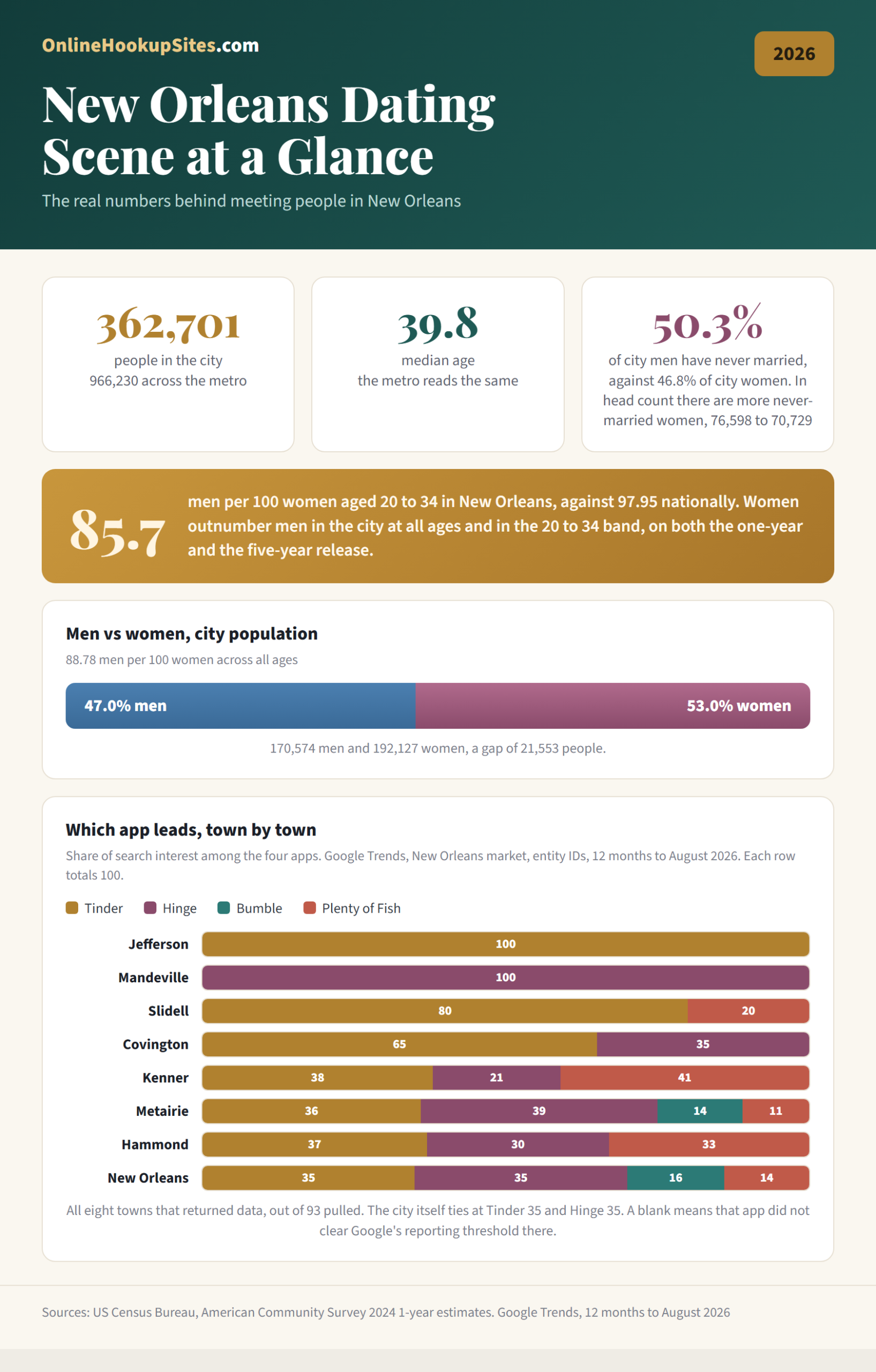 New Orleans dating scene by the numbers: 362,701 people in the city against 966,230 across the metro, median age 39.8 in both, 50.3 percent of city men never married against 46.8 percent of city women while in head count there are more never-married women at 76,598 to 70,729, 85.7 men per 100 women aged 20 to 34 against 97.95 nationally, a city population that is 47.0 percent men and 53.0 percent women, and which of four dating apps leads in each of the eight towns that returned search data out of 93, with New Orleans itself tied at Tinder 35 and Hinge 35.