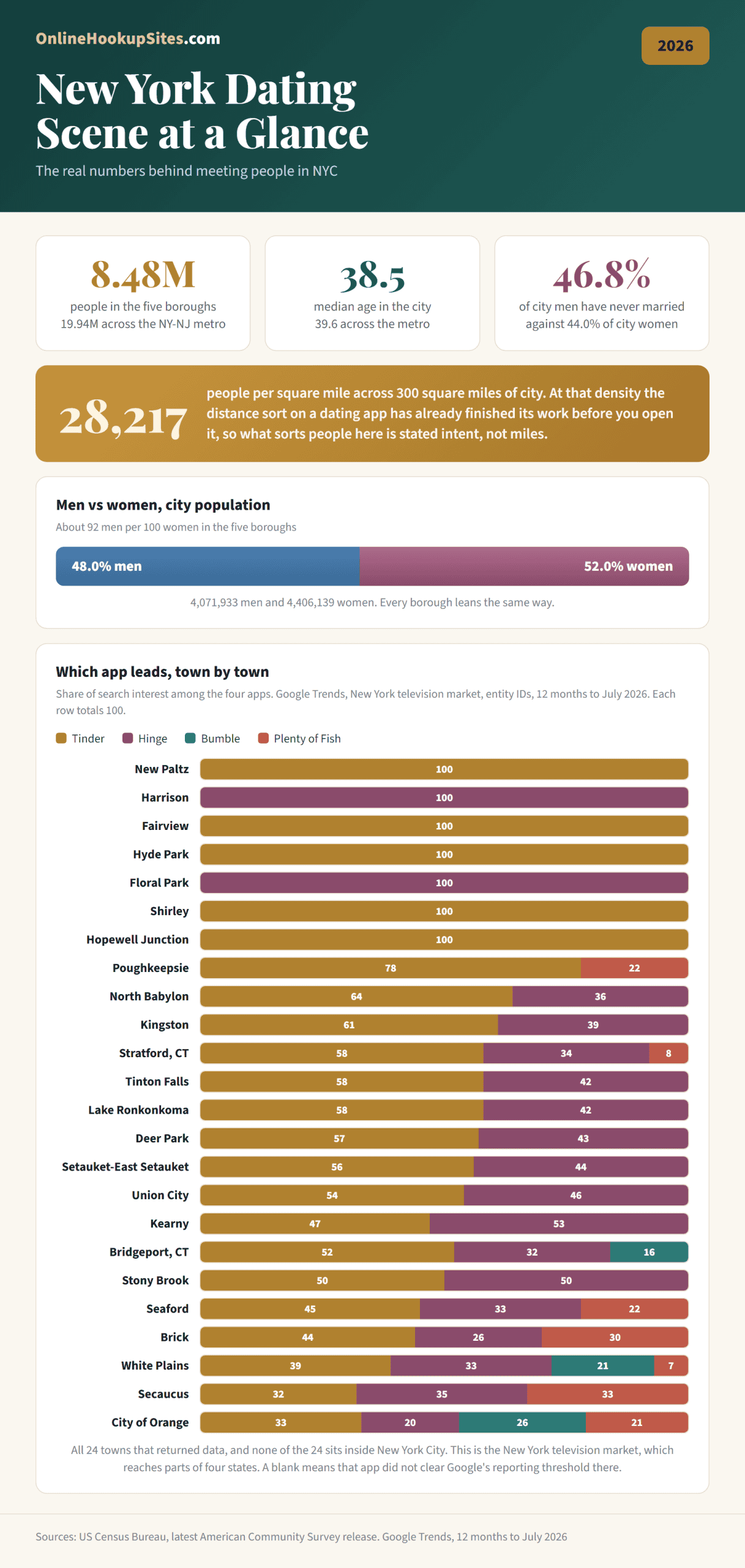 New York dating scene at a glance. 8.48 million people in the five boroughs against 19.94 million in the NY-NJ metro, a median age of 38.5, 28,217 people per square mile, a 48 to 52 men to women split, and which dating app leads in each of the 24 towns that returned data in the New York television market.