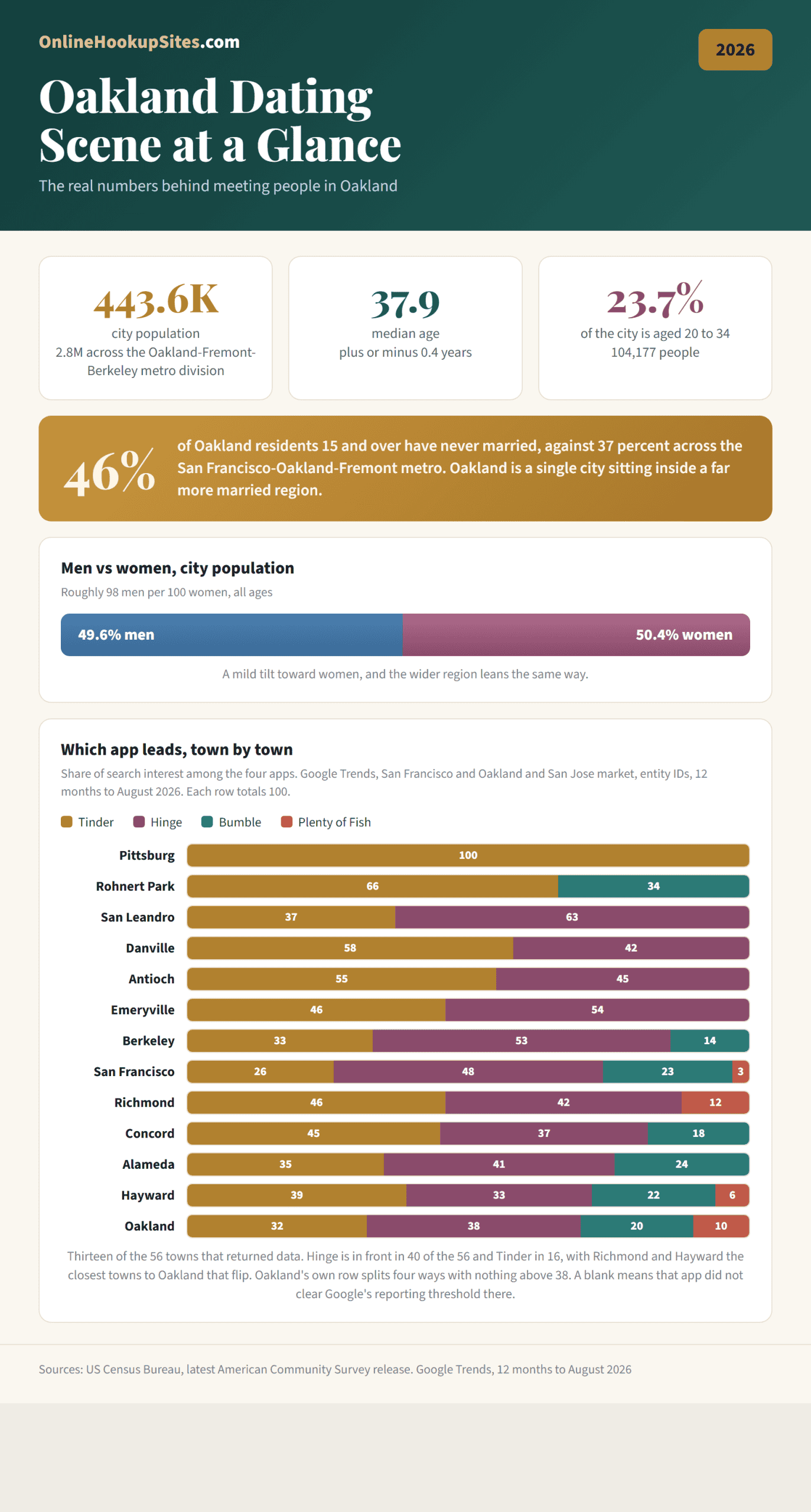 Oakland dating scene at a glance: city population 443.6K, median age 37.9, 23.7 percent aged 20 to 34, 46 percent of residents 15 and over never married, and a town by town chart of which of Tinder, Hinge, Bumble and Plenty of Fish leads in thirteen Bay Area towns.