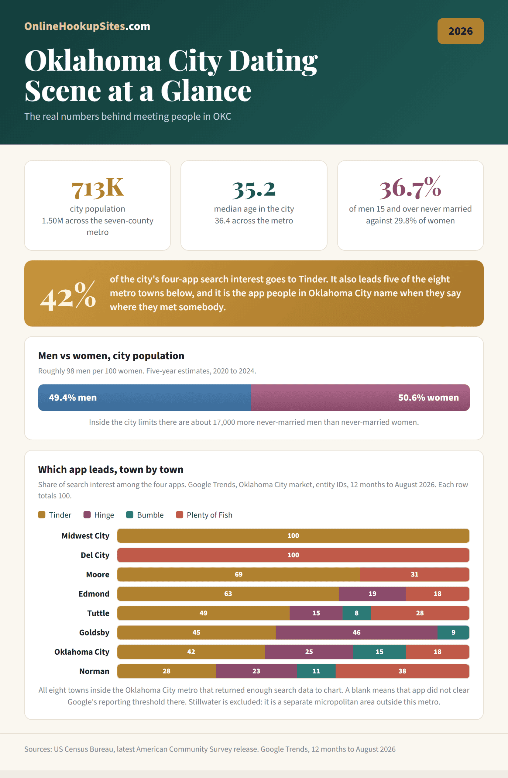 Oklahoma City dating scene in 2026: 713,000 people in the city, median age 35.2, 36.7 percent of men never married, and which of four dating apps leads in each of the eight metro towns that returned data