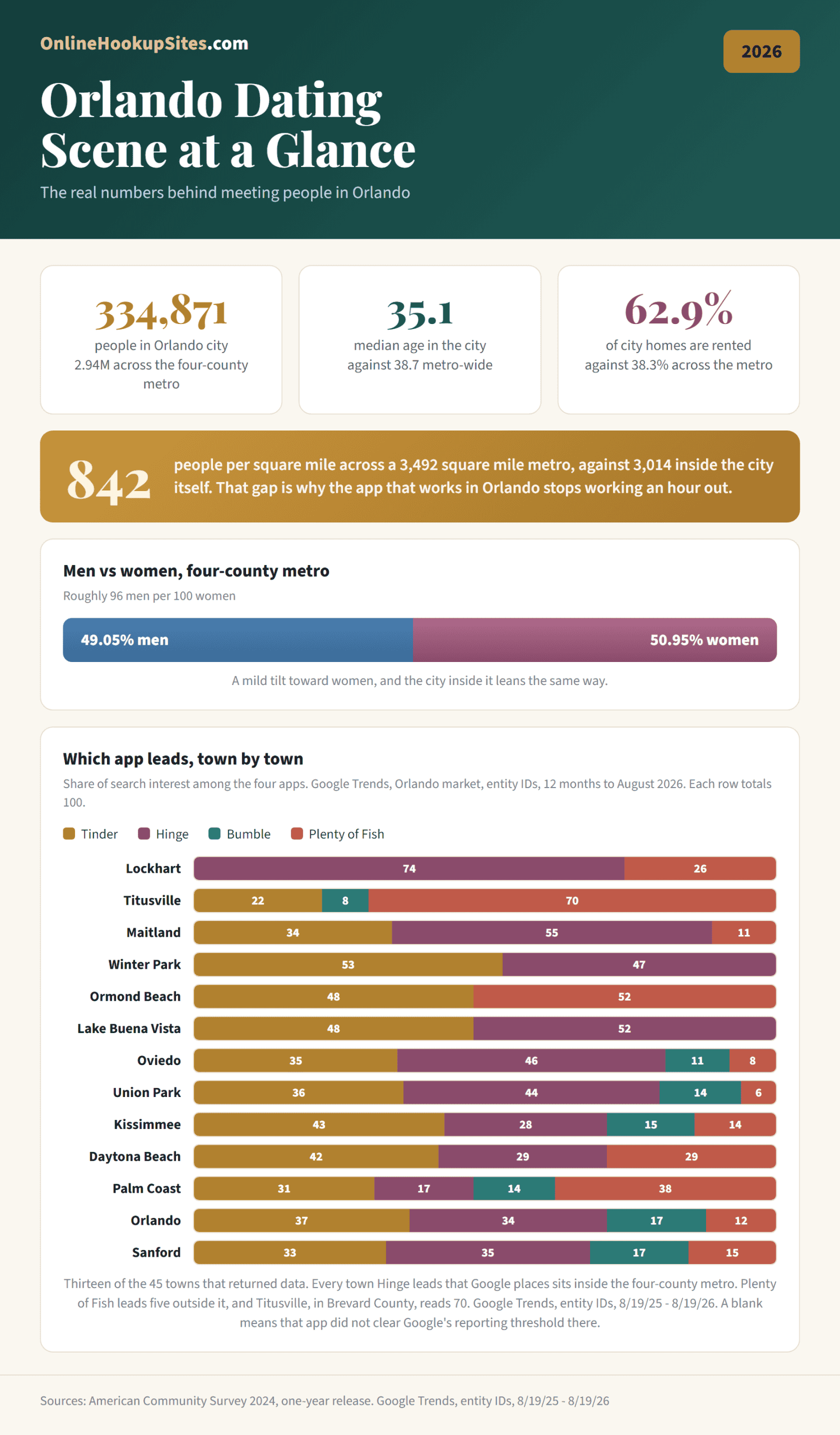 Orlando dating scene at a glance. City population 334,871 against 2.94 million in the four-county metro, median age 35.1, 62.85 percent of city homes rented, and a bar chart showing which dating app leads in each of 13 towns, drawn from the 45 that returned data across the Orlando market.