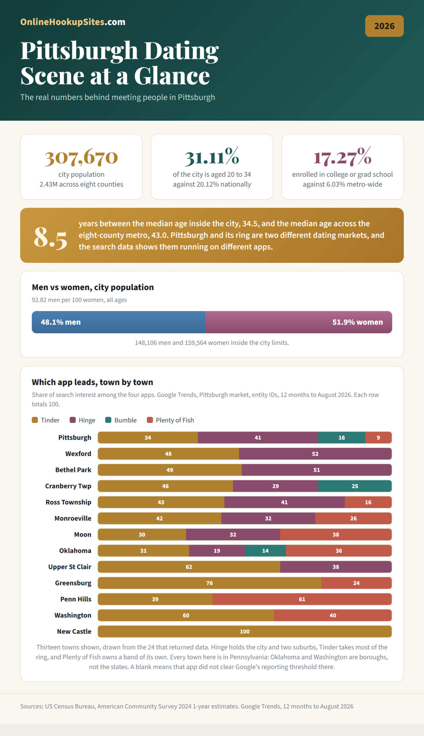 Pittsburgh dating scene by the numbers: 307,670 people in the city against 2.43 million across eight counties, 31.11 percent of the city aged 20 to 34 against 20.12 percent nationally, 17.27 percent enrolled in college or grad school against 6.03 percent metro-wide, 8.5 years between the city median age of 34.5 and the metro median of 43.0, a city population that is 48.1 percent men and 51.9 percent women, and which of four dating apps leads in thirteen of the 24 towns that returned search data, with Hinge holding the city and Tinder most of the ring.