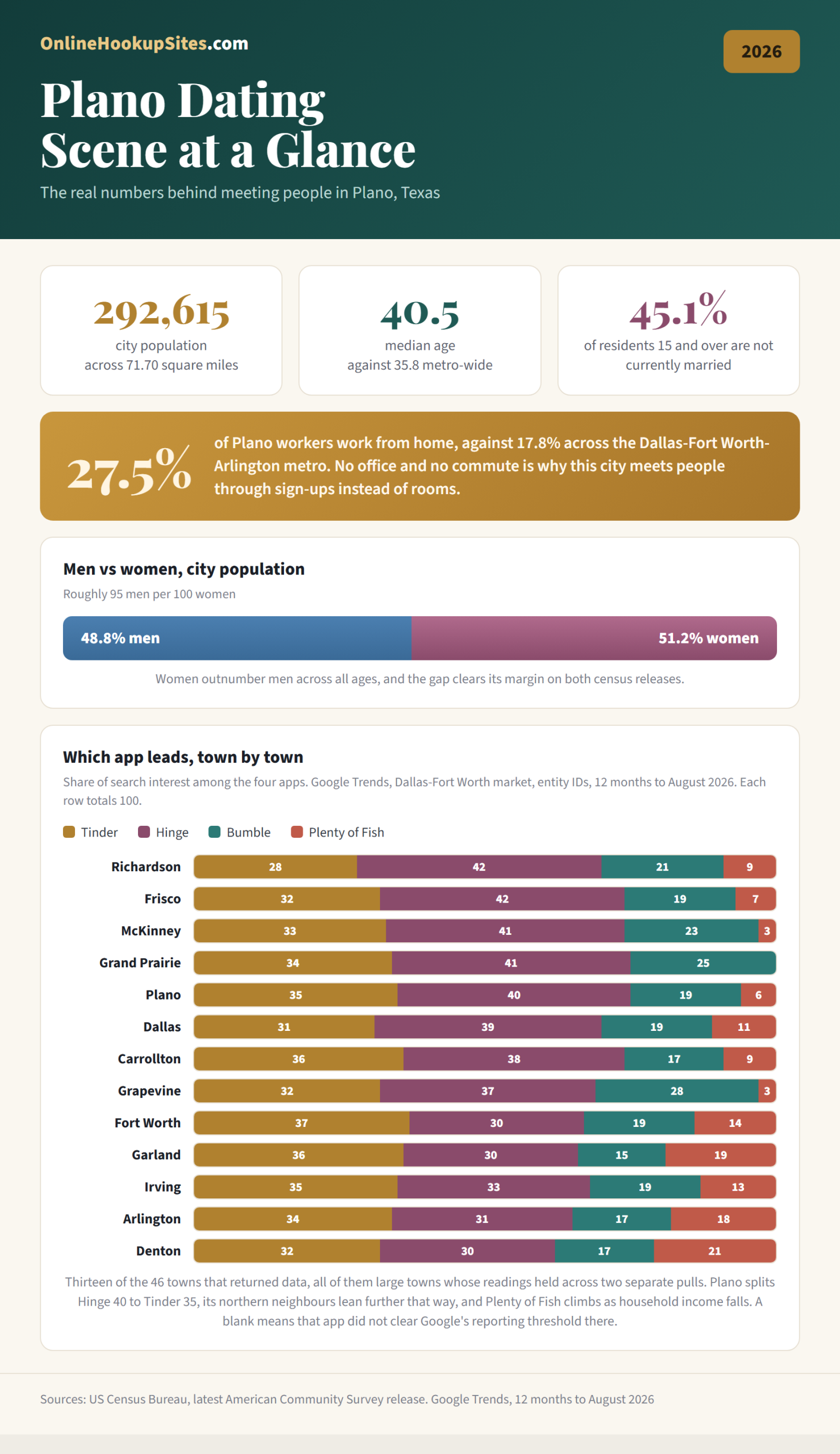 Plano, Texas dating scene at a glance. City population 292,615, median age 40.5, and 45.05 percent of residents aged 15 and over are not currently married. On the latest five year census release 27.53 percent of Plano workers work from home, against 17.79 percent across the Dallas-Fort Worth-Arlington metro. A bar chart shows how Tinder, Hinge, Bumble and Plenty of Fish divide search interest in each of 13 towns, drawn from the 46 that returned data across Dallas-Fort Worth.