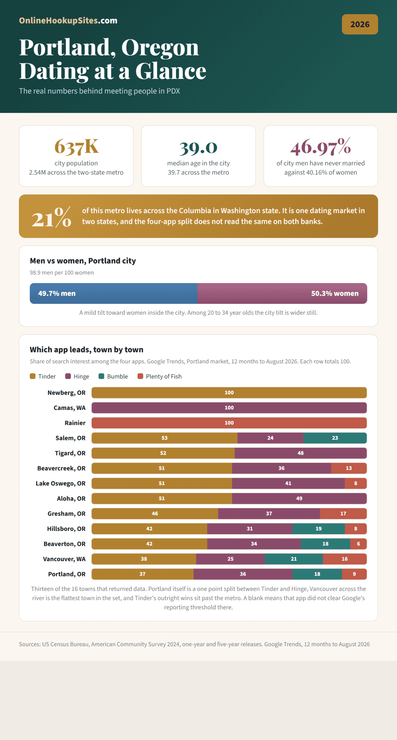 Chart of dating app search interest across the Portland Oregon metro by town, Tinder, Hinge, Bumble and Plenty of Fish