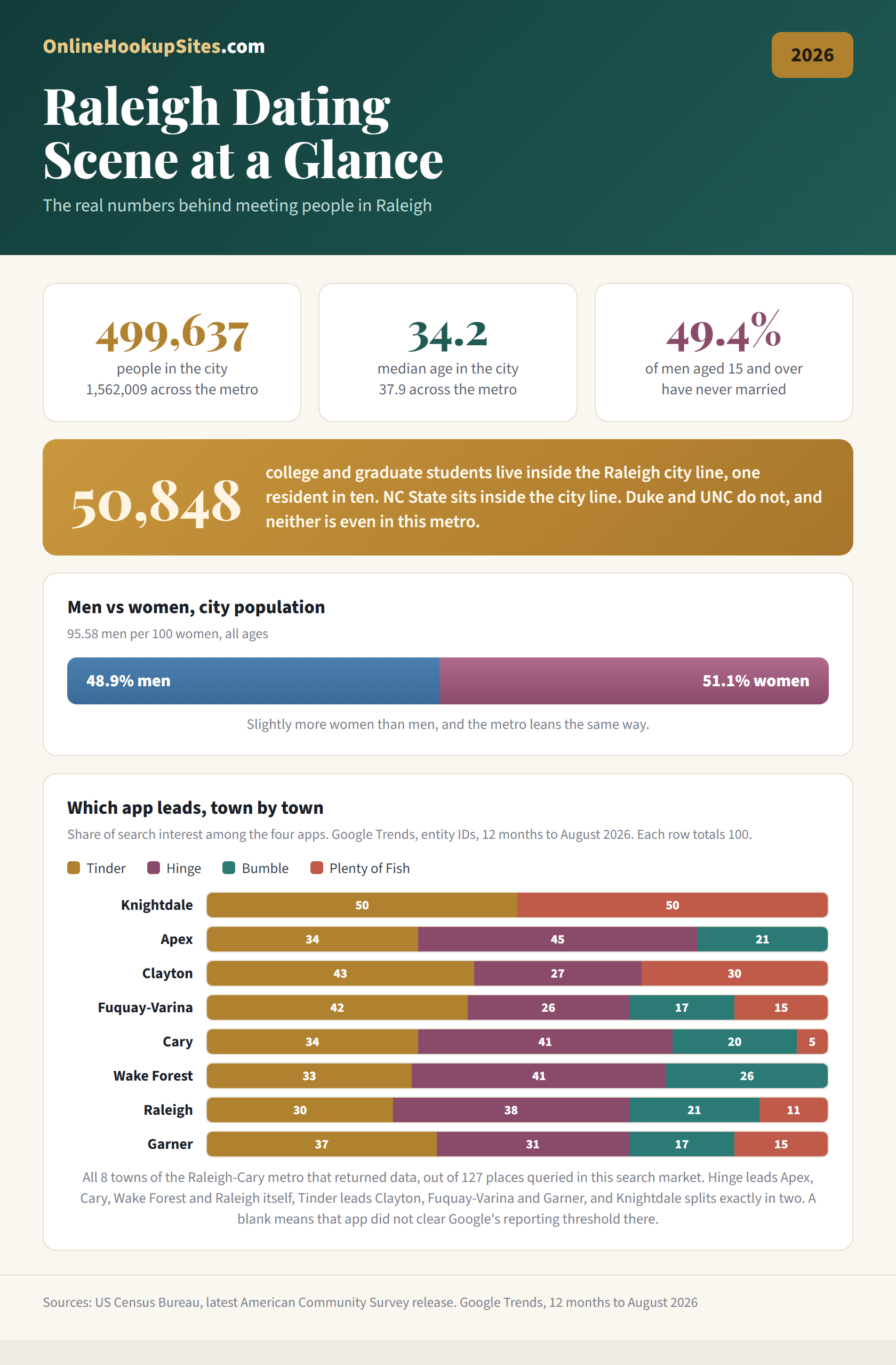 Raleigh dating scene 2026: 499,637 people in the city and 1,562,009 across the Raleigh-Cary metro, median age 34.2 against 37.9 metro wide, 49.4 percent of men aged 15 and over never married, 50,848 students living inside the city line making one resident in ten, a city split of 48.9 percent men to 51.1 percent women, and which of four dating apps leads in each of the 8 towns of the Raleigh-Cary metro that returned data