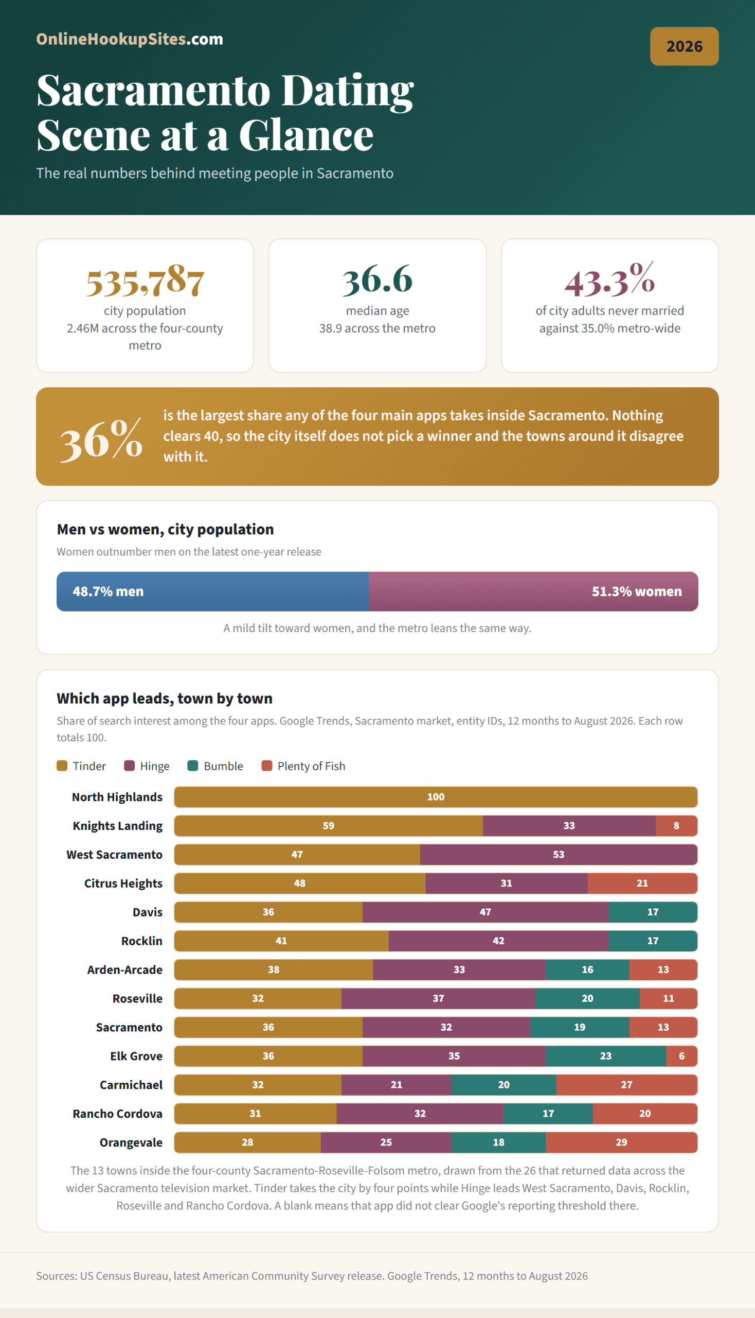 Sacramento dating scene at a glance for 2026: city population 535,787 against 2.46 million across the metro, median age 36.6, 43.3 percent of city adults never married, and a town by town chart of which app leads in the 13 metro towns that returned data