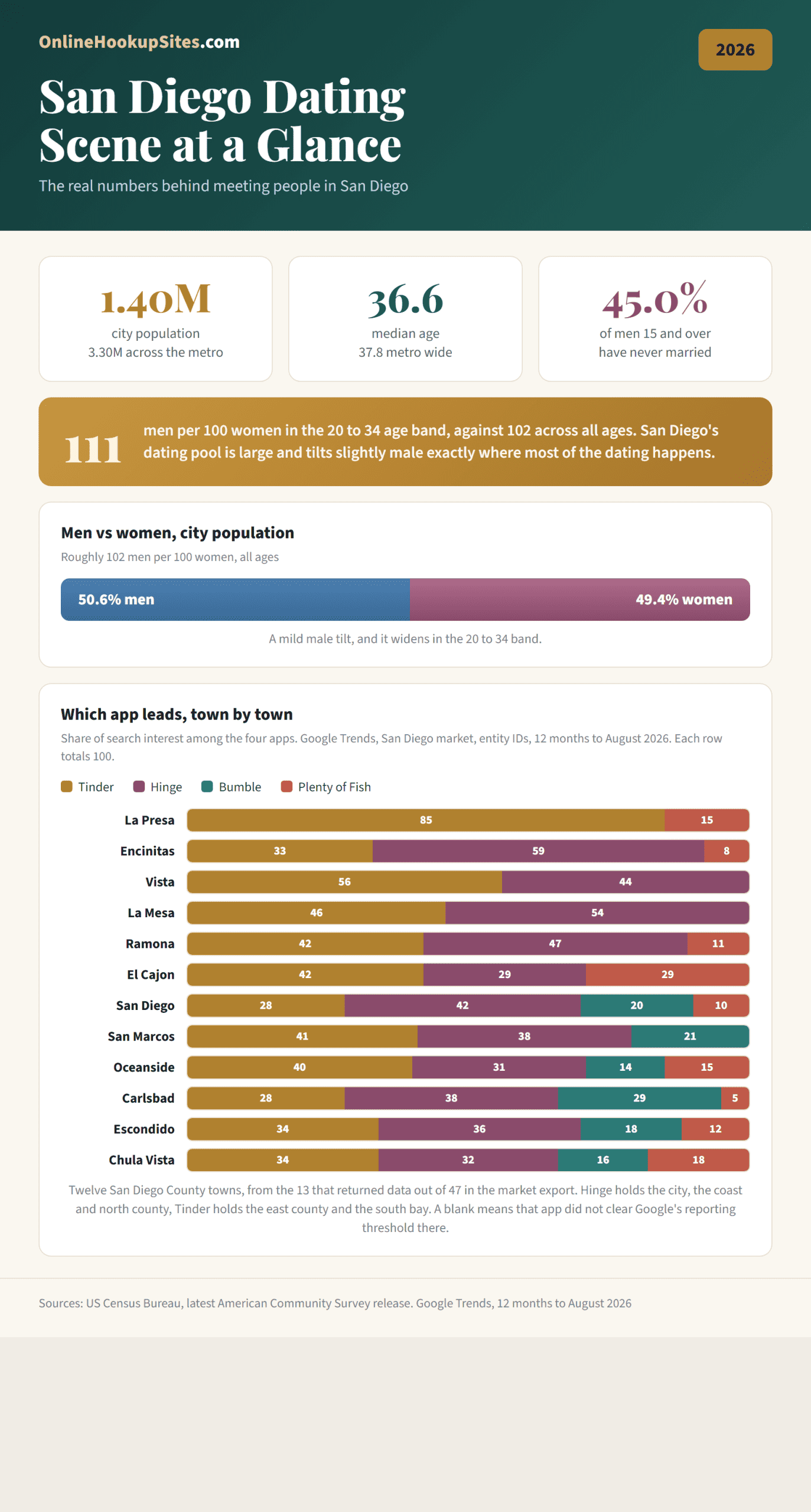 San Diego dating scene at a glance: which of Tinder, Hinge, Bumble and Plenty of Fish leads in twelve San Diego County towns, from the 13 that returned data out of 47 in the market export.