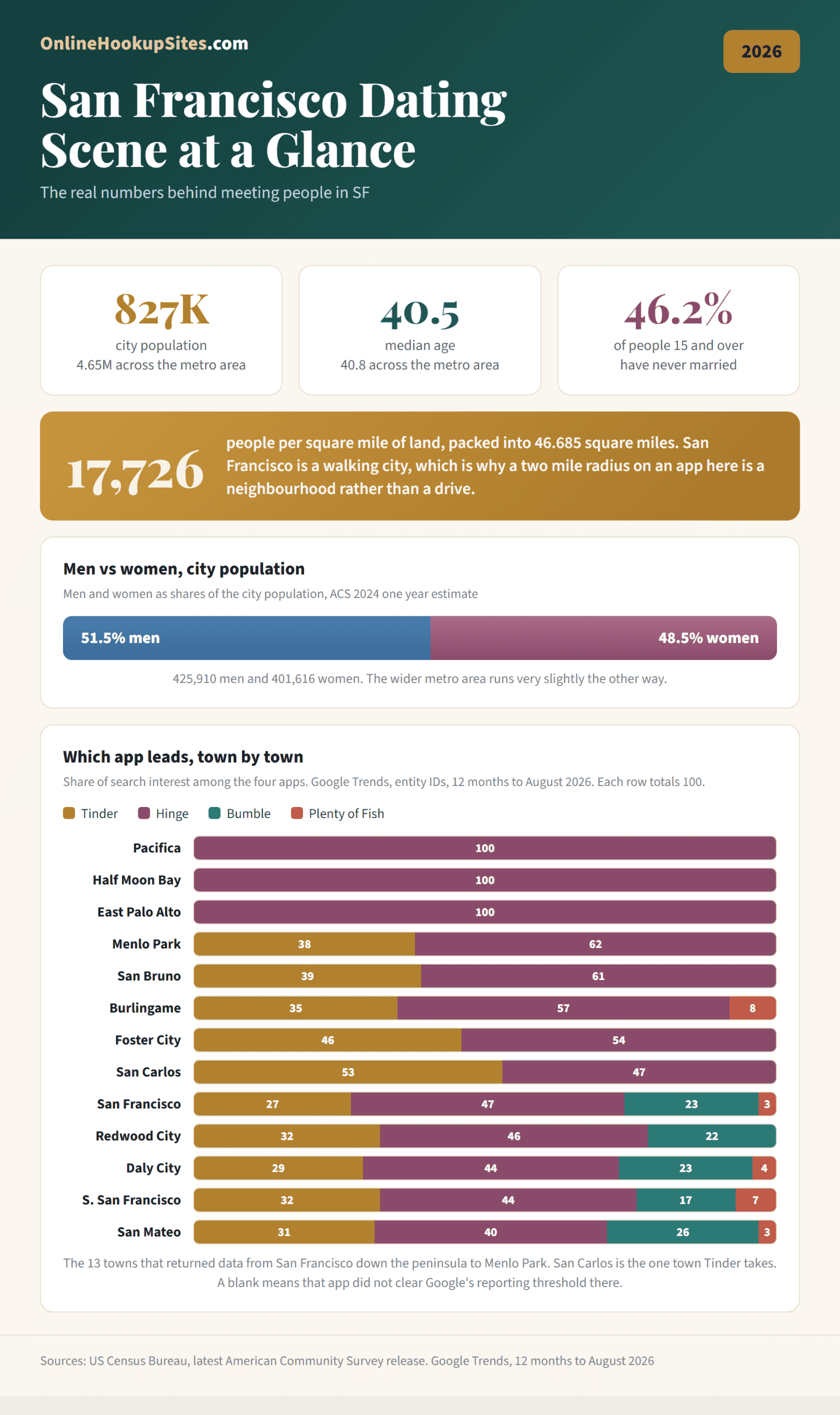 San Francisco dating scene 2026: 827,000 people in the city at 17,726 per square mile of land, 46.2 percent never married, and which dating app leads in each of 13 towns from San Francisco down the peninsula to Menlo Park.
