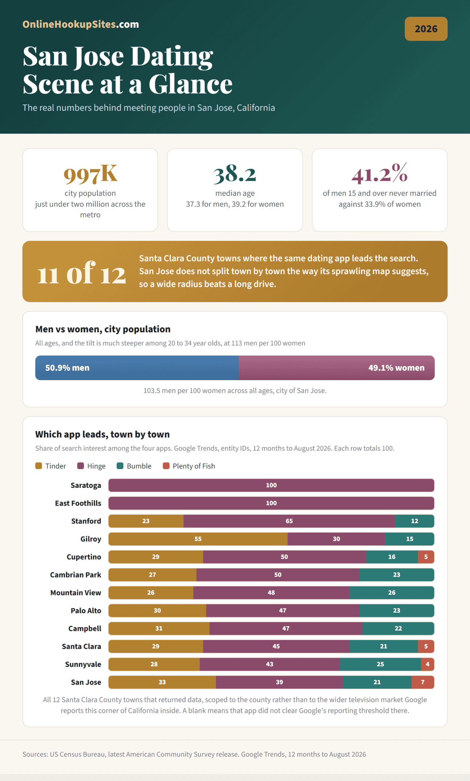 San Jose dating scene in 2026: 997,000 people in the city, median age 38.2, 113 men per 100 women aged 20 to 34, and one dating app leading 11 of the 12 Santa Clara County towns that returned data