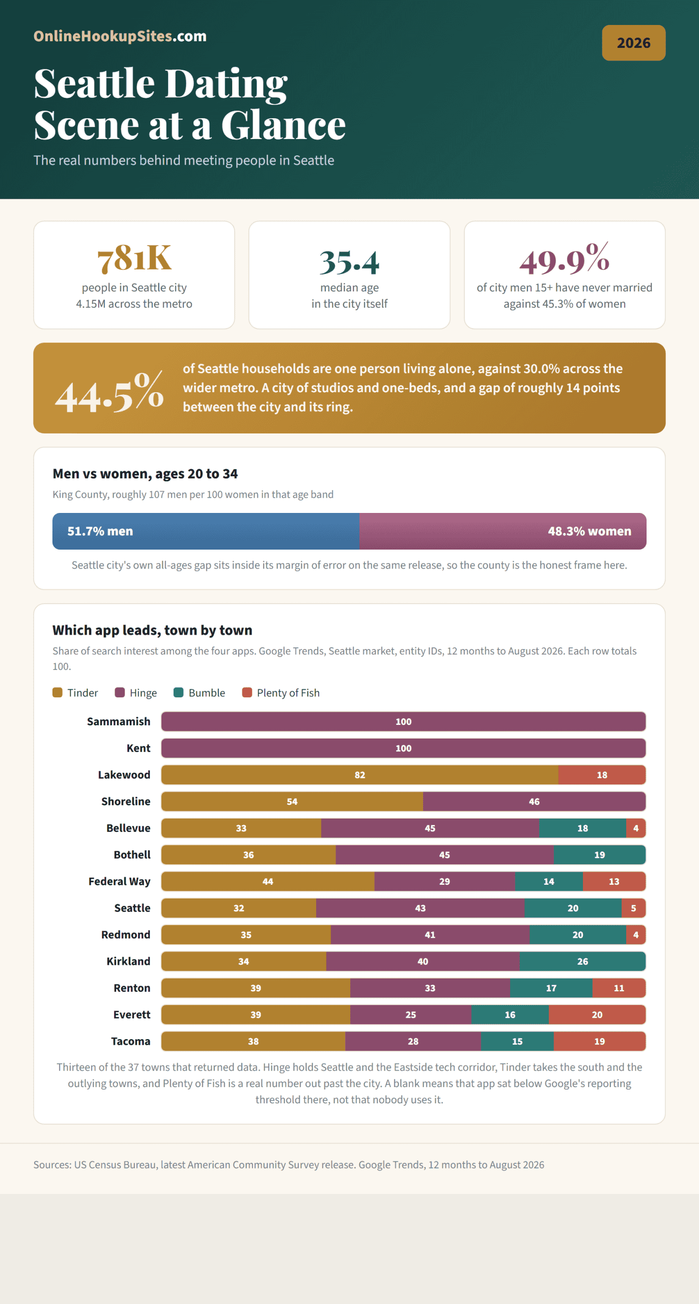 Chart of dating app search interest across the Seattle metro by town, Tinder, Hinge, Bumble and Plenty of Fish
