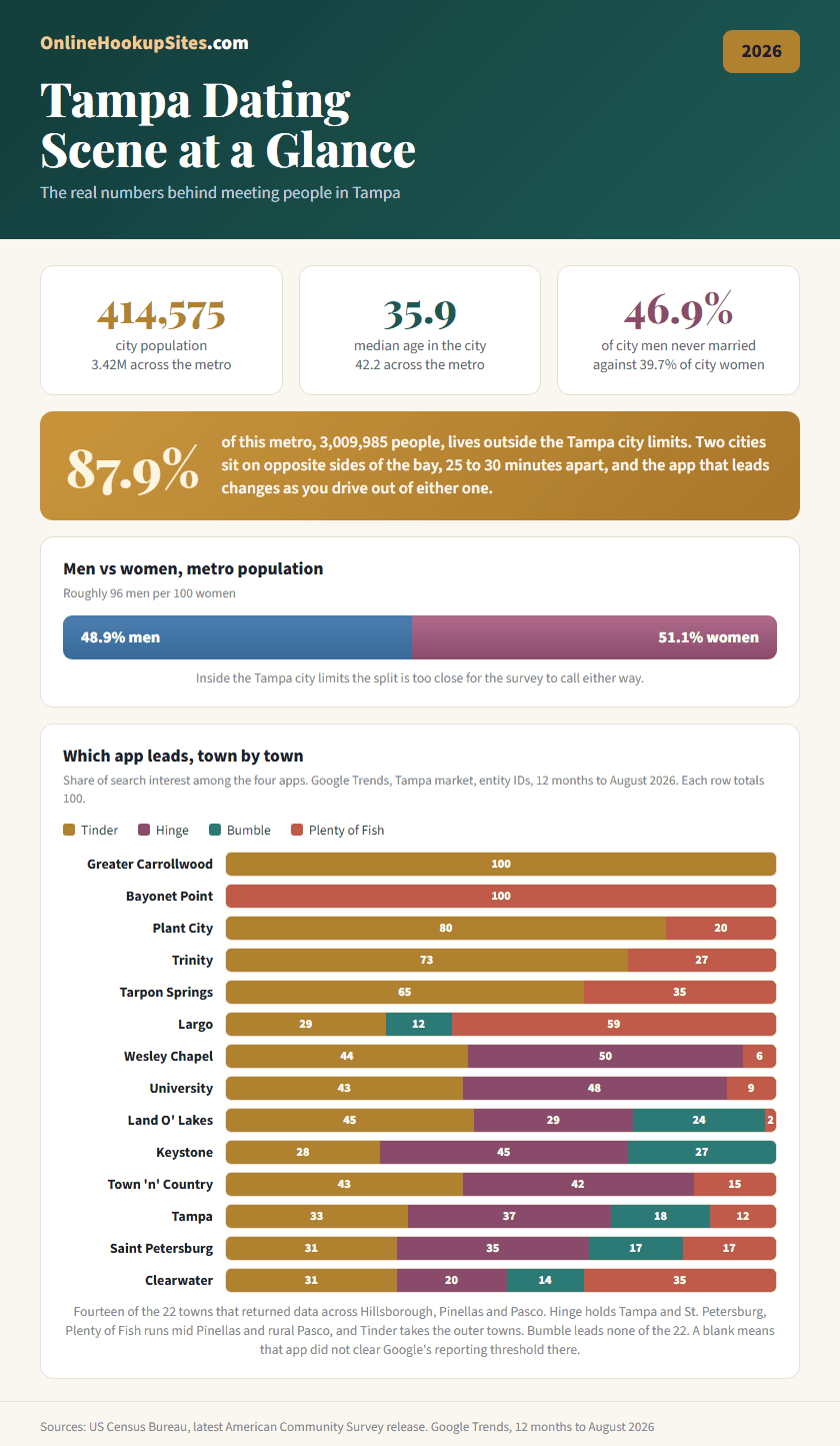 Tampa dating scene at a glance: city and metro population, median age, the never-married split between men and women, the metro sex ratio, and how Tinder, Hinge, Bumble and Plenty of Fish divide the search across fourteen towns in Hillsborough, Pinellas and Pasco.