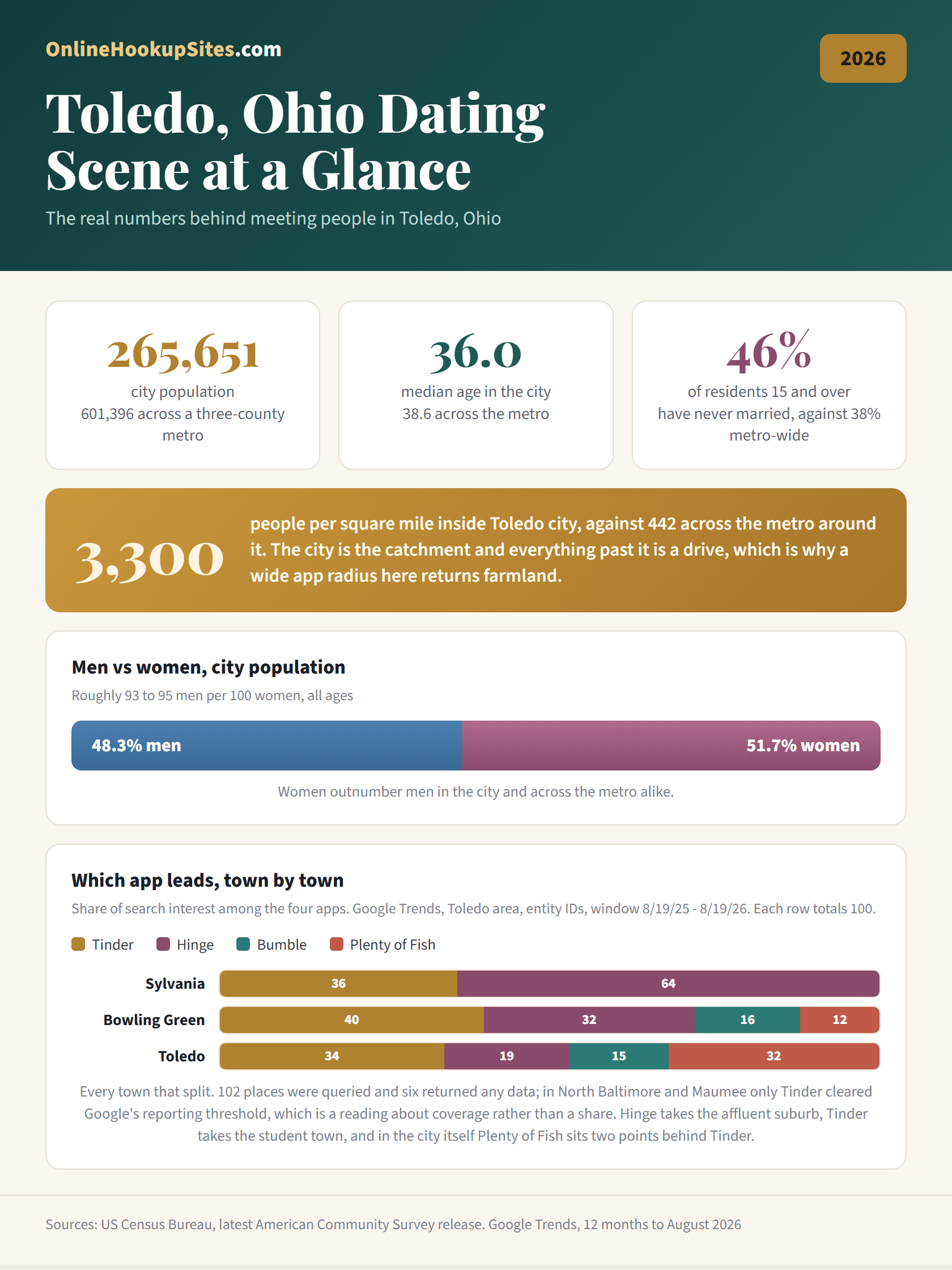 Toledo, Ohio dating scene at a glance. City population 265,651, median age 36.0, 46 percent of residents aged 15 and over never married, 3,300 people per square mile in the city against 442 across the metro, and a bar chart of dating app search share showing which app leads in each of 3 towns, drawn from the 6 that returned data out of 102 queried.