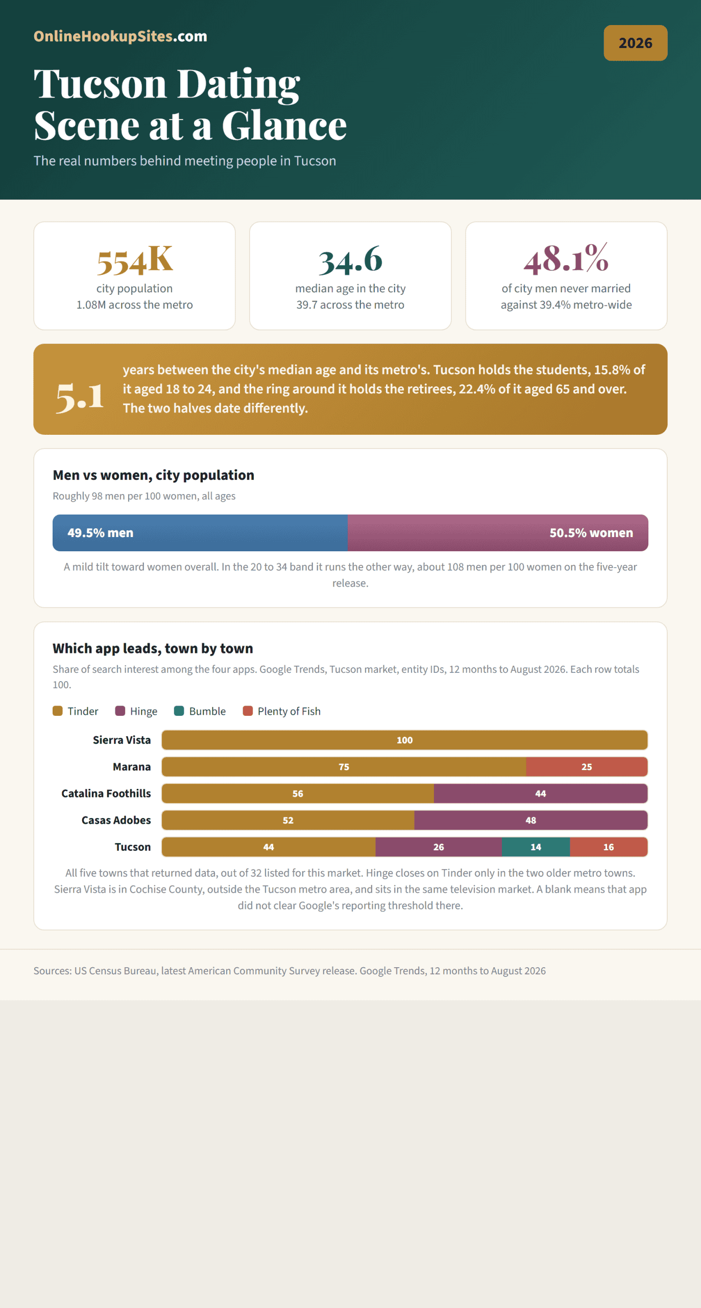 Tucson dating scene at a glance: city median age 34.6 against a metro median of 39.7, city population 554,011, and a town by town chart of which of Tinder, Hinge, Bumble and Plenty of Fish leads in the five towns of the Tucson television market that returned data. One of the five, Sierra Vista, is in Cochise County and outside the Tucson metro area.
