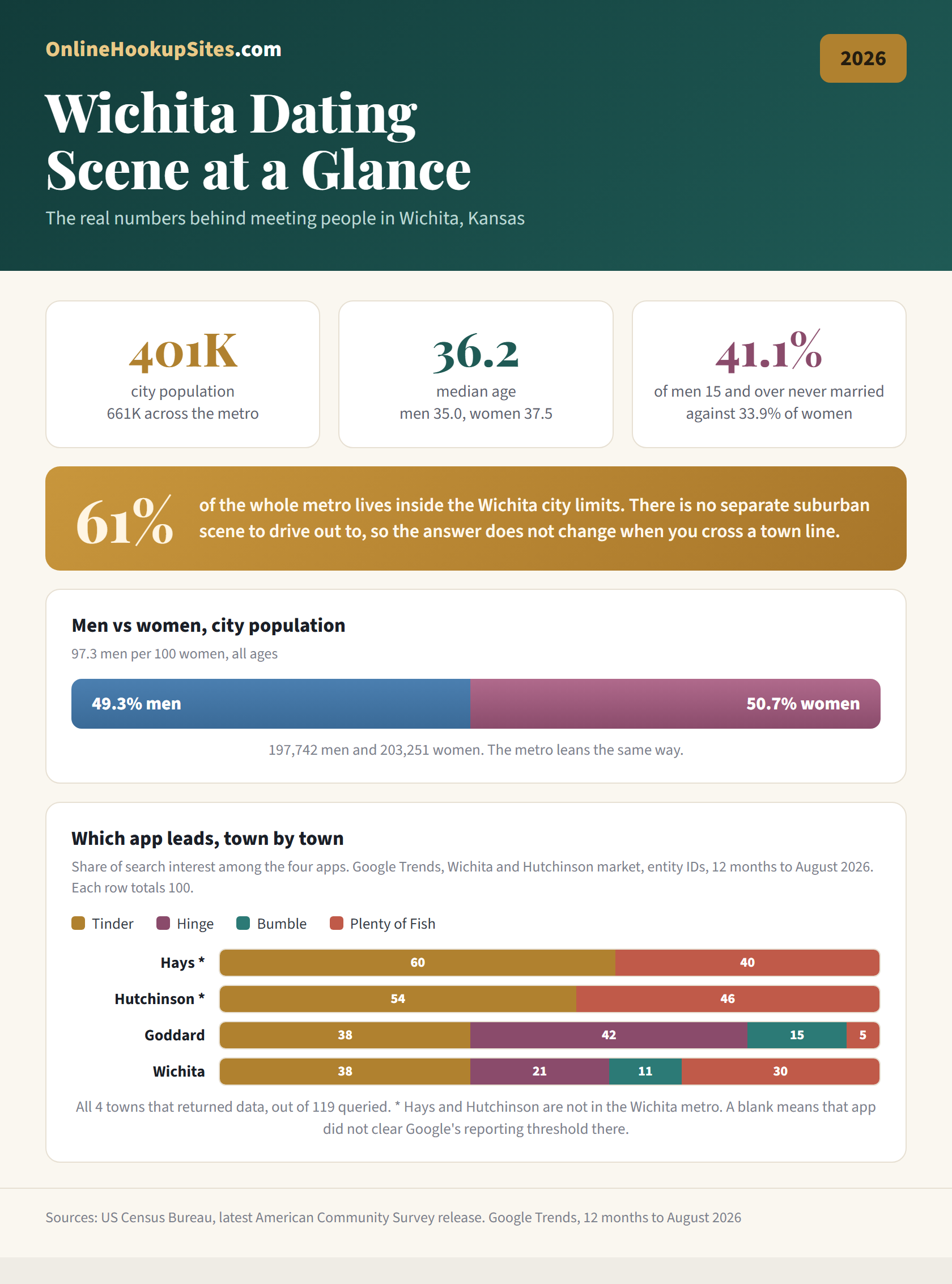 Wichita dating scene 2026: 401,000 people in the city and 661,000 across the metro, 61 percent of the whole metro living inside the Wichita city limits, 97.3 men per 100 women, and the four-app search split in the only four towns of 119 that returned data, with Wichita at Tinder 38, Plenty of Fish 30, Hinge 21 and Bumble 11